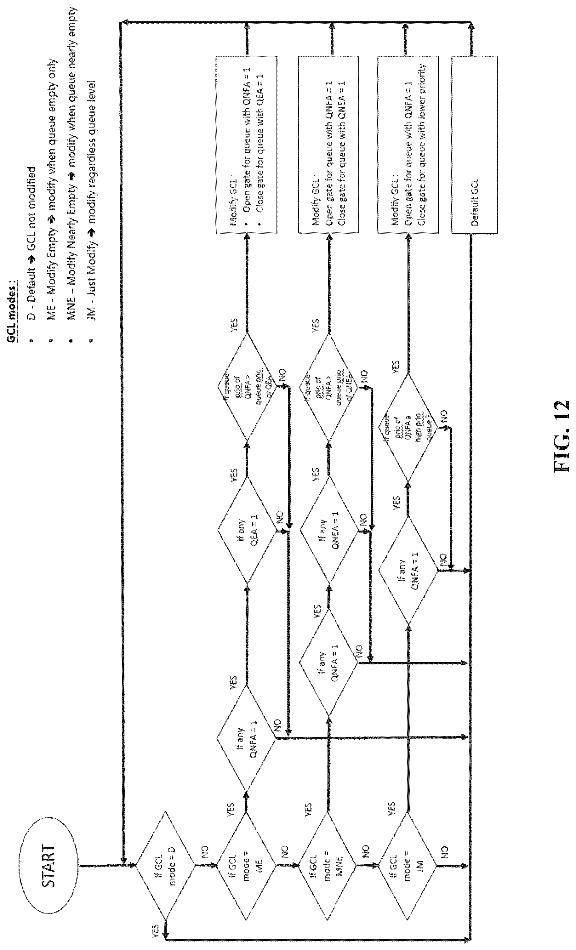 Patent US12316549 Figure 12 – Device and method for queues release and optimization based on run-time adaptive and dynamic gate control list strategy