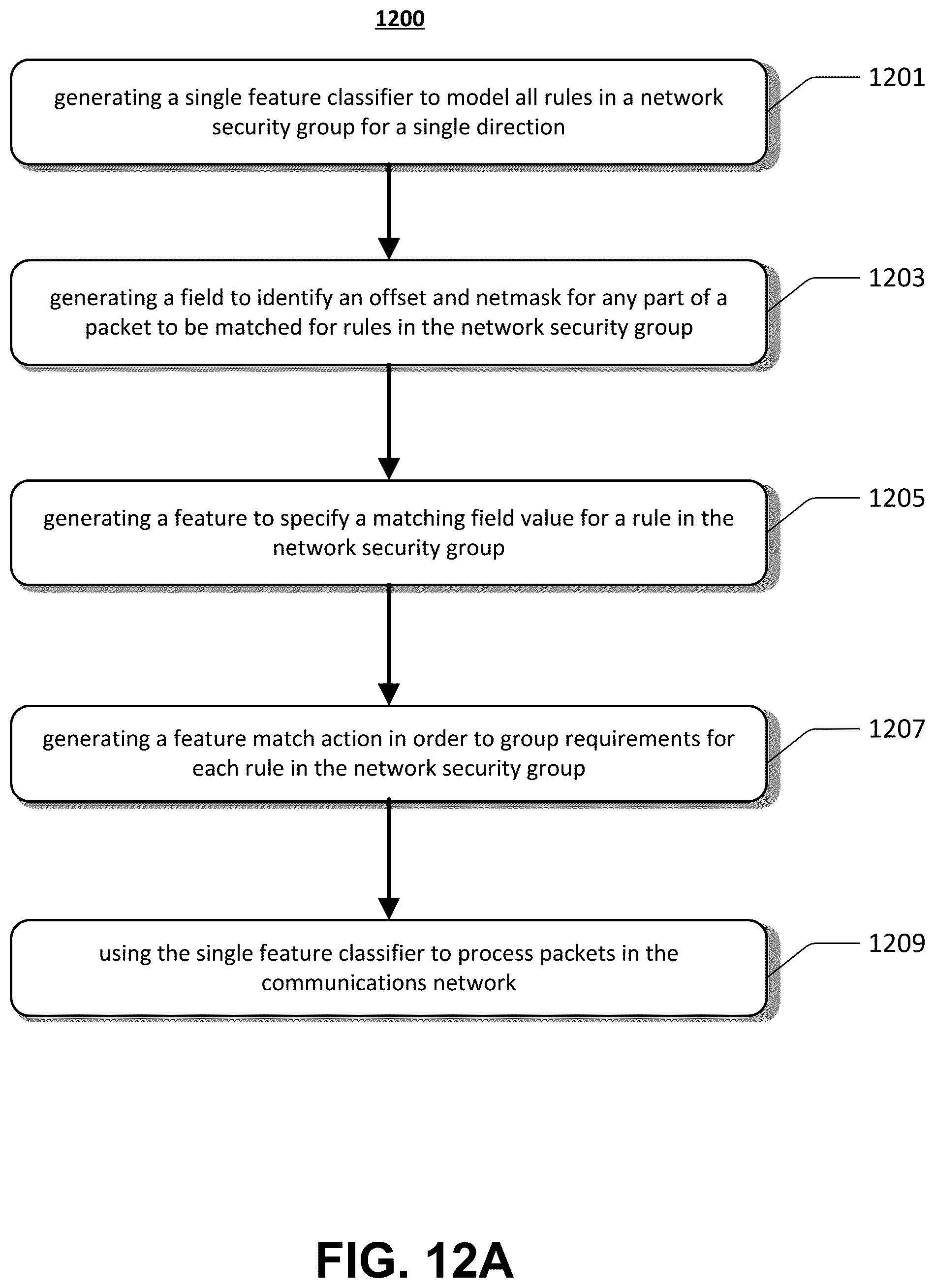 Patent US12316605 Figure 13 – Packet processing for network security groups