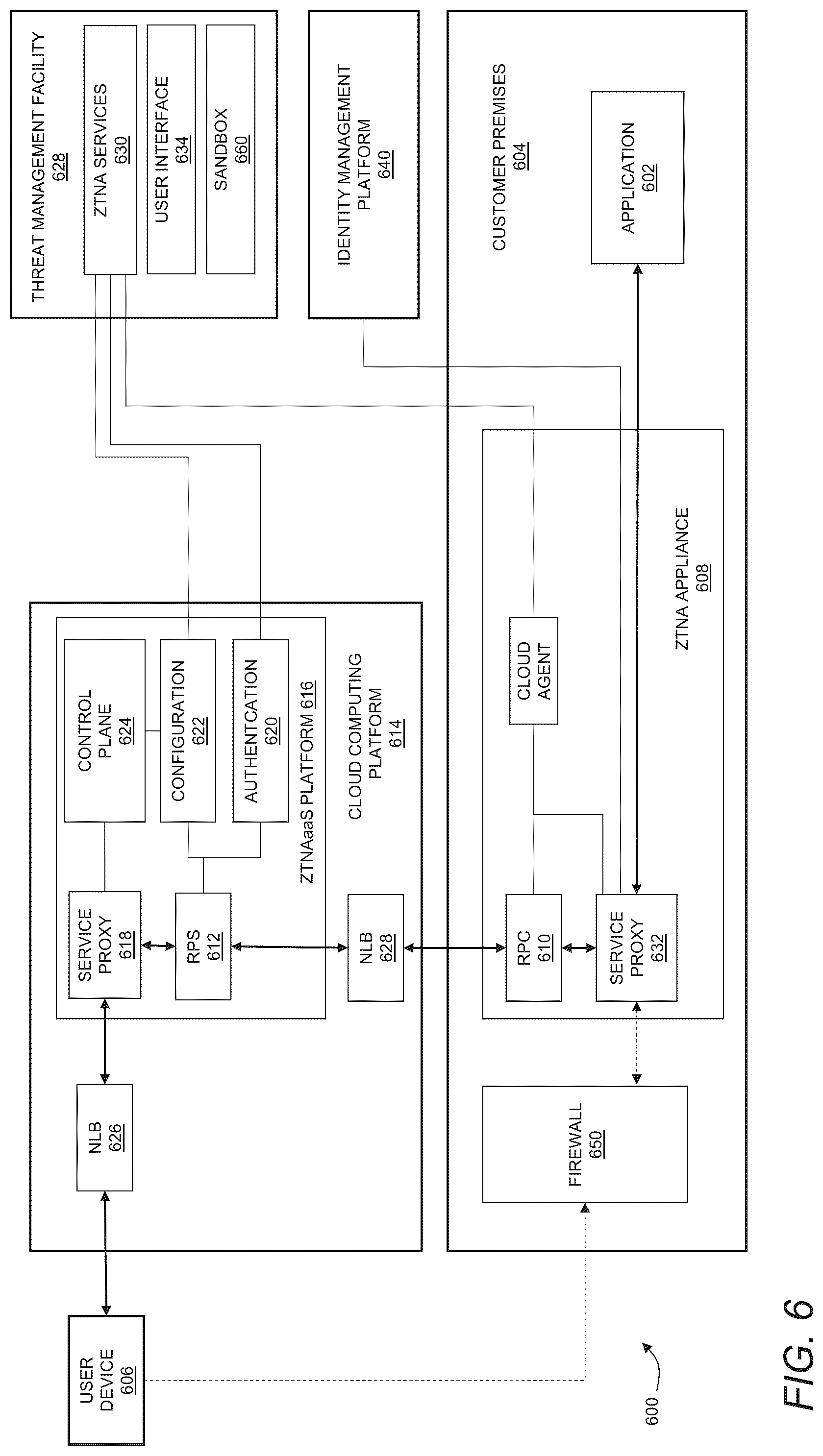 Patent US12316608 Figure 6 – Validation of ZTNA configuration for a multi-tenant proxy environment