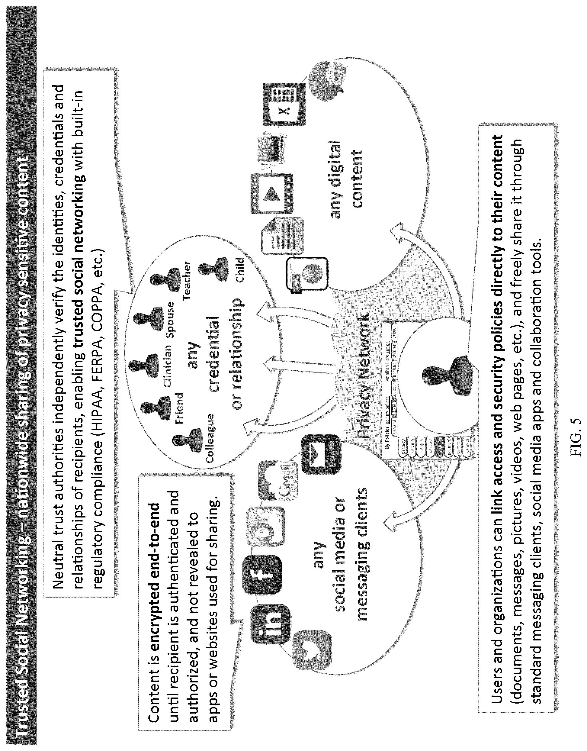 Patent US12316610 Figure 5 – Privacy network and unified trust model for privacy preserving computation and policy enforcement