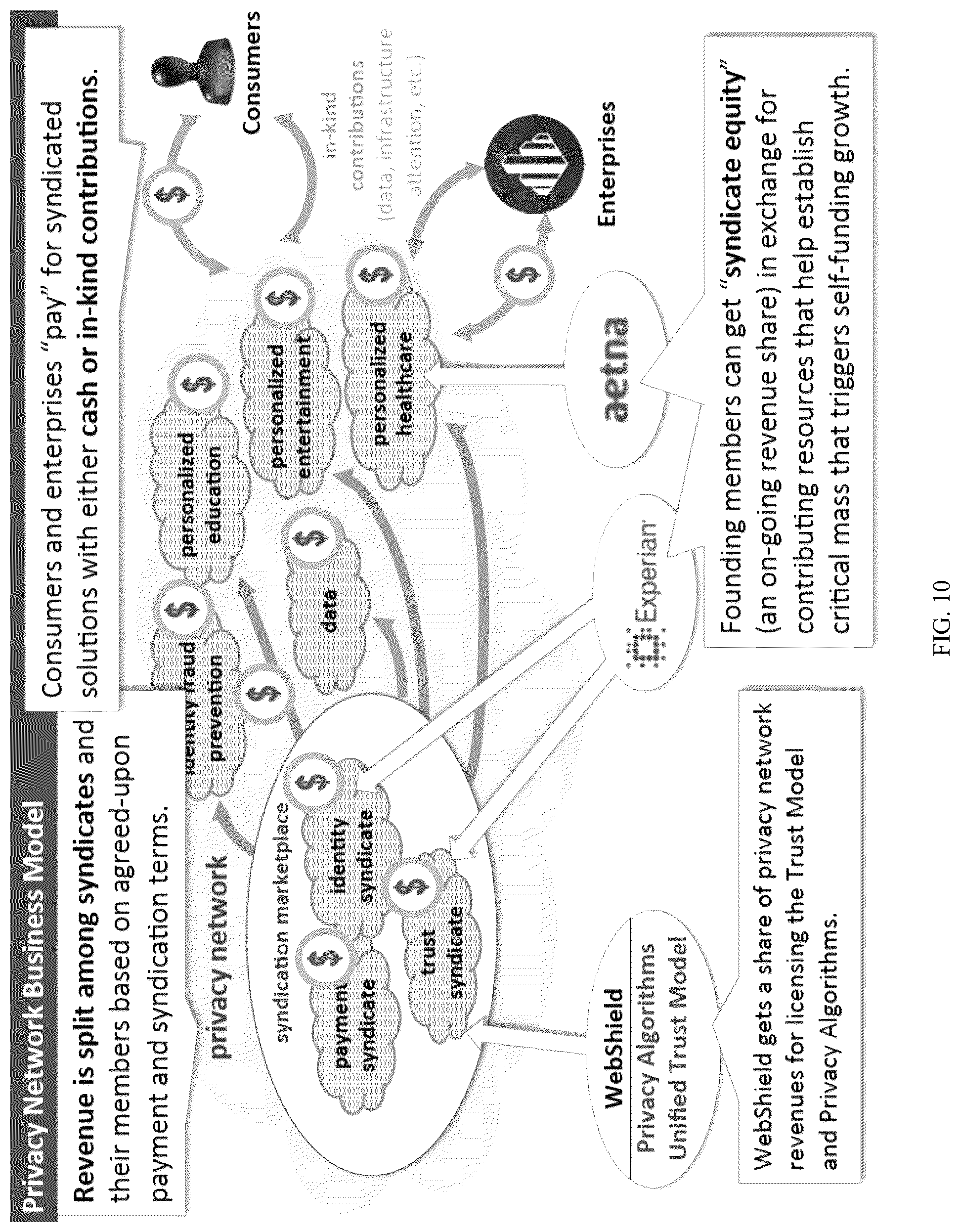 Patent US12316610 Figure 10 – Privacy network and unified trust model for privacy preserving computation and policy enforcement