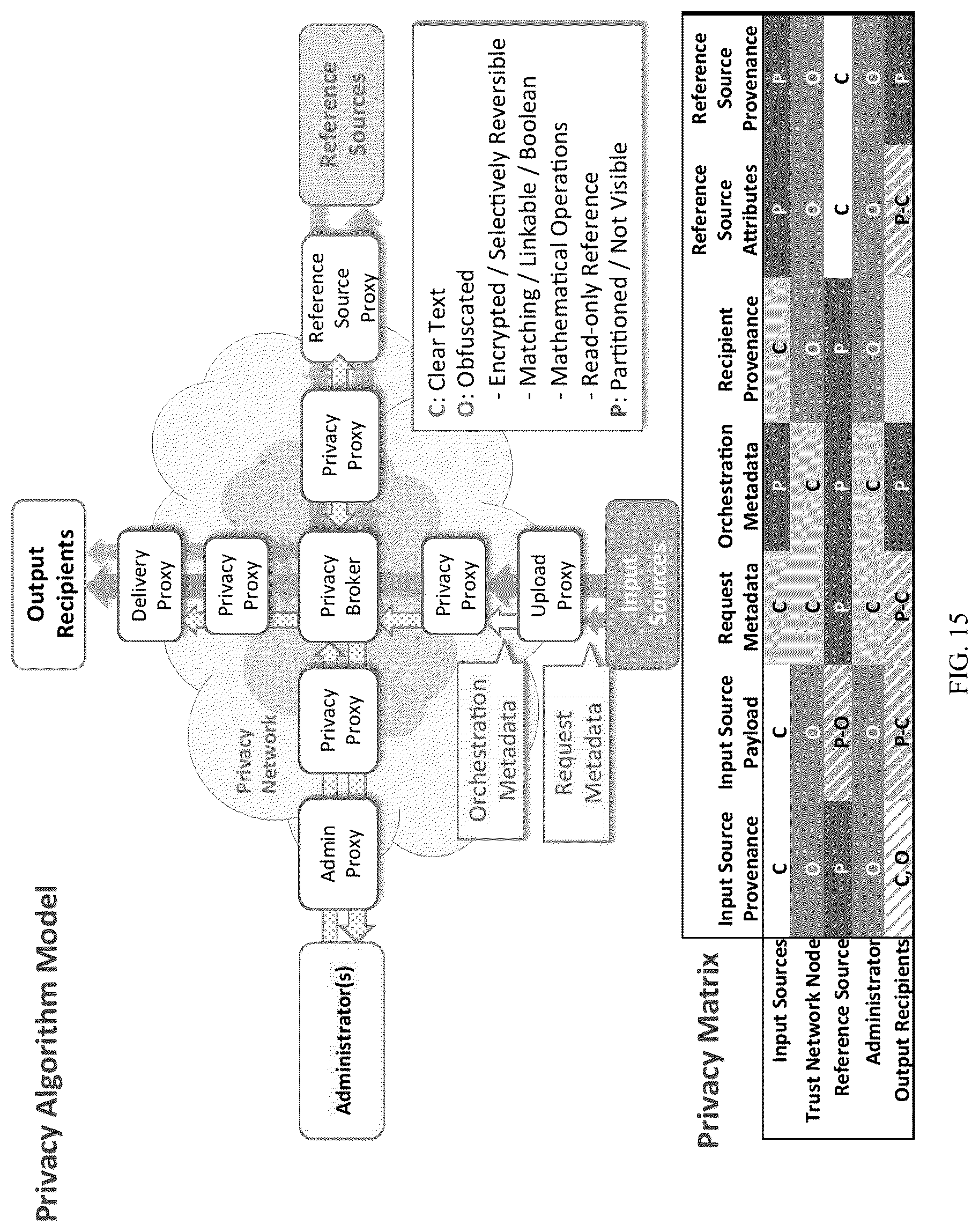 Patent US12316610 Figure 15 – Privacy network and unified trust model for privacy preserving computation and policy enforcement
