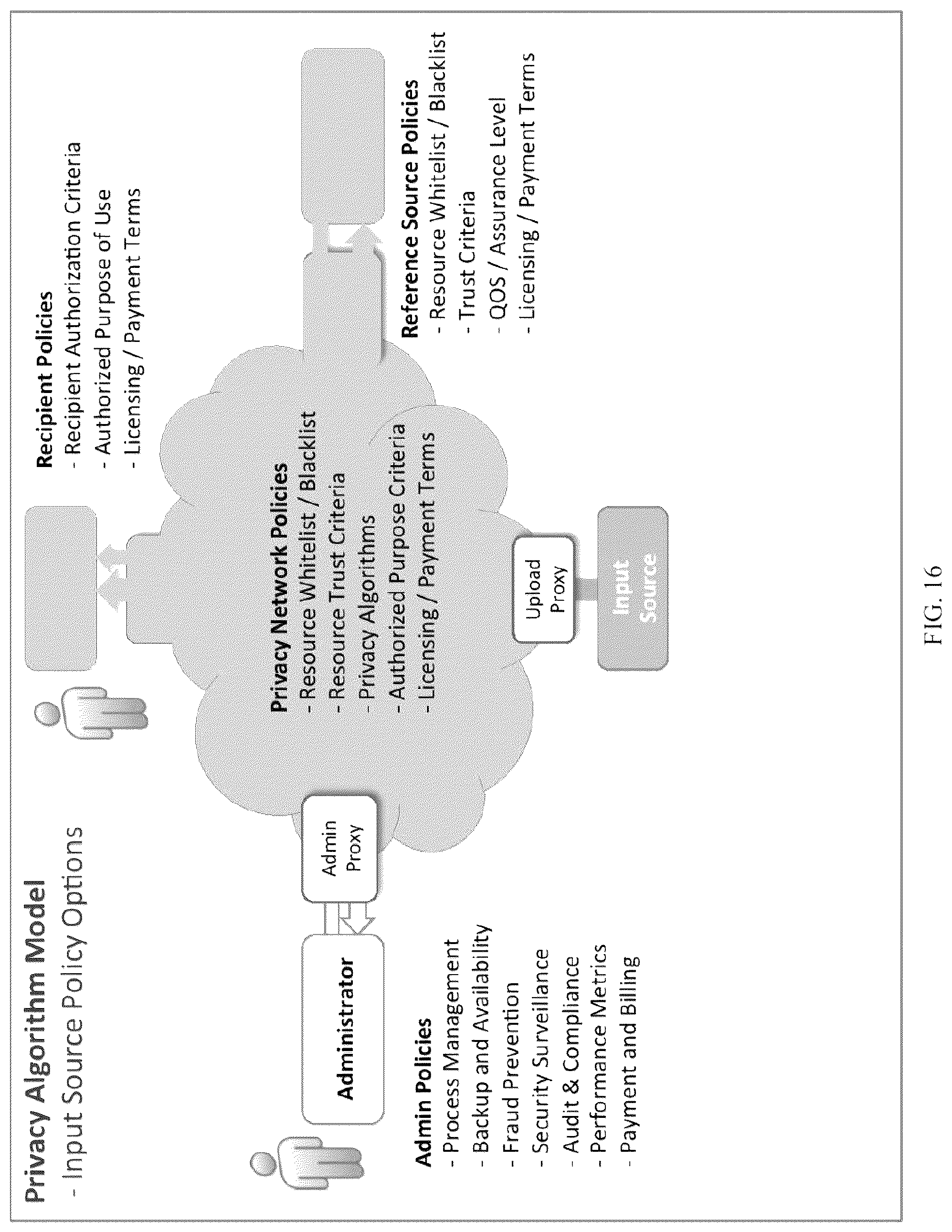 Patent US12316610 Figure 16 – Privacy network and unified trust model for privacy preserving computation and policy enforcement