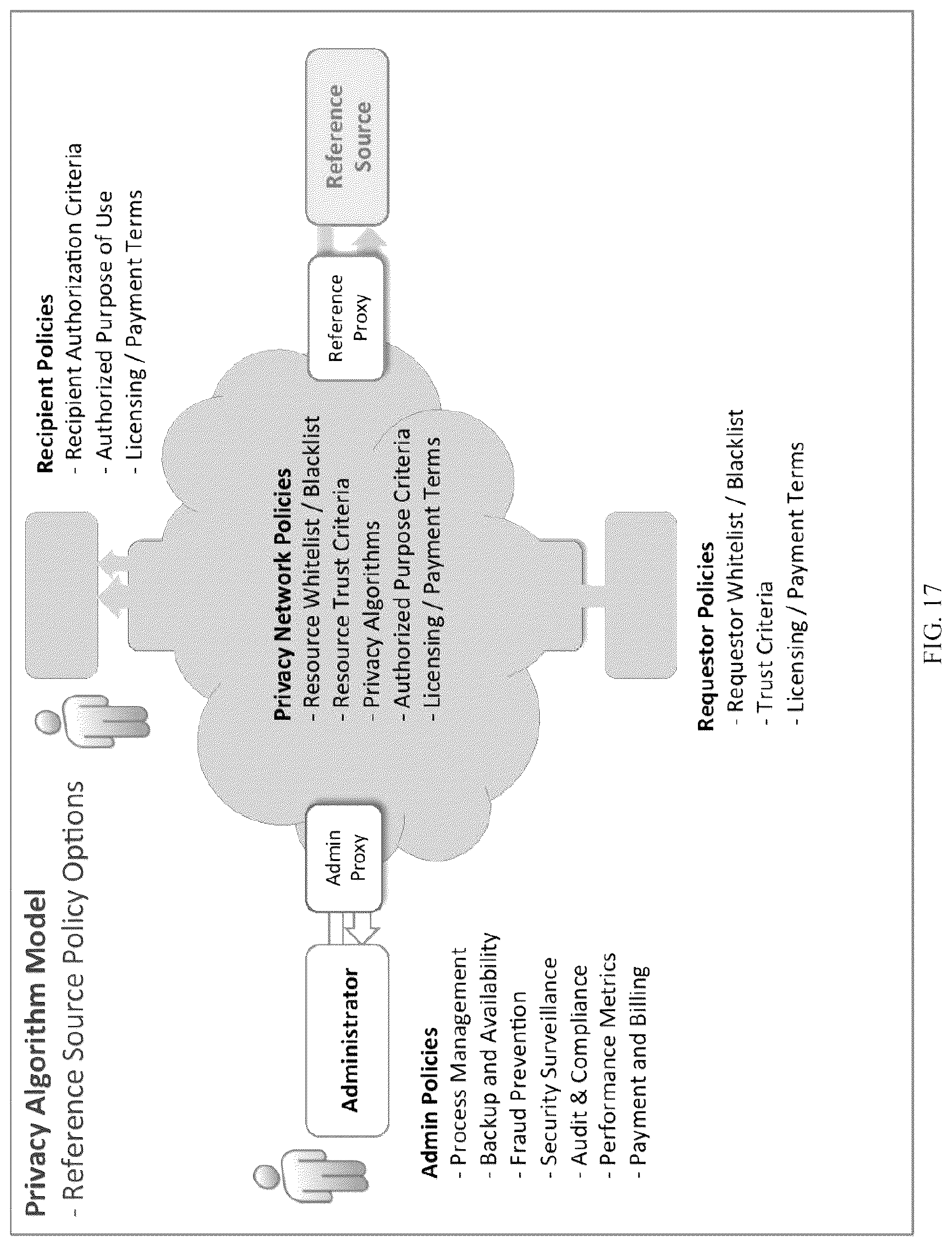 Patent US12316610 Figure 17 – Privacy network and unified trust model for privacy preserving computation and policy enforcement