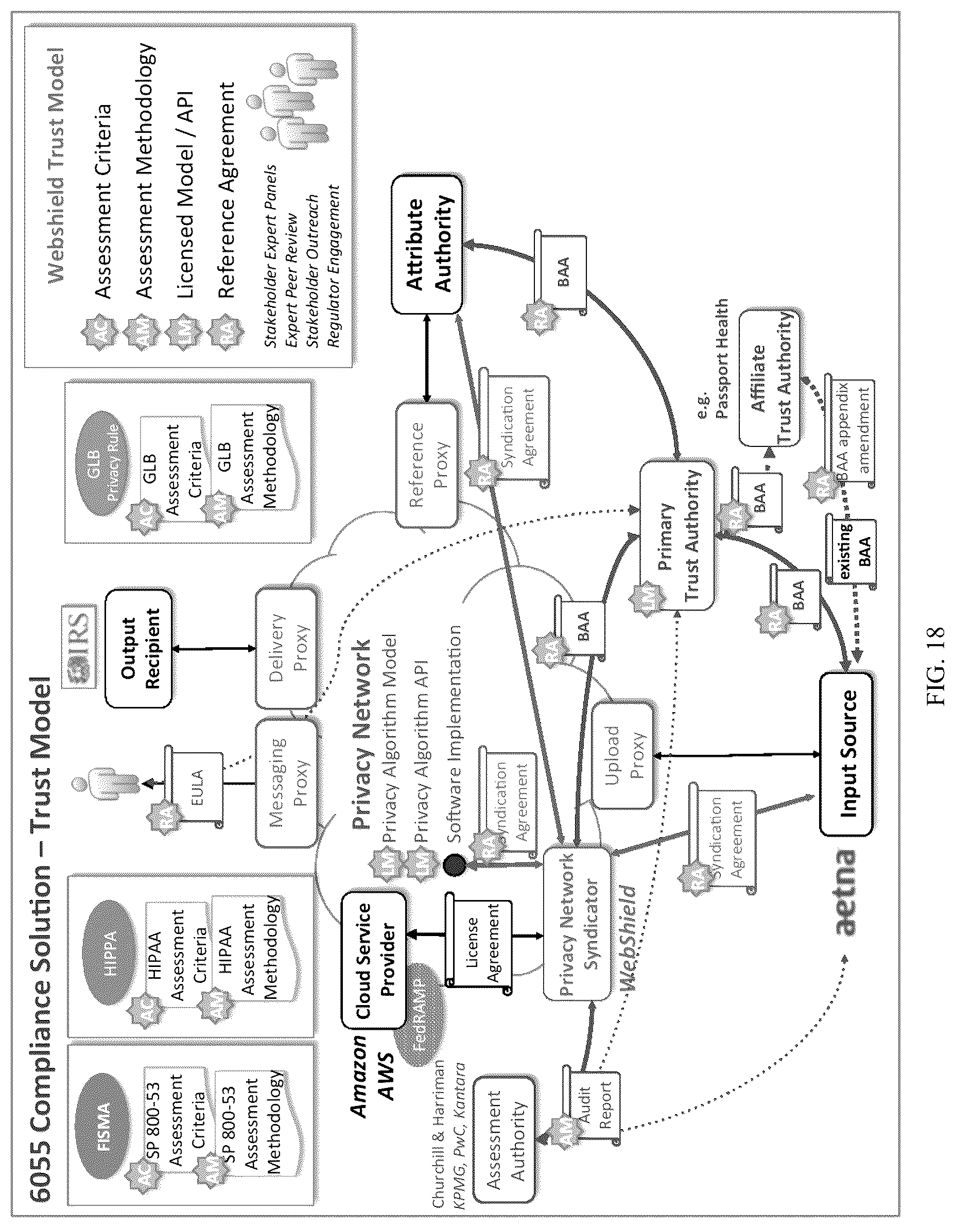 Patent US12316610 Figure 18 – Privacy network and unified trust model for privacy preserving computation and policy enforcement
