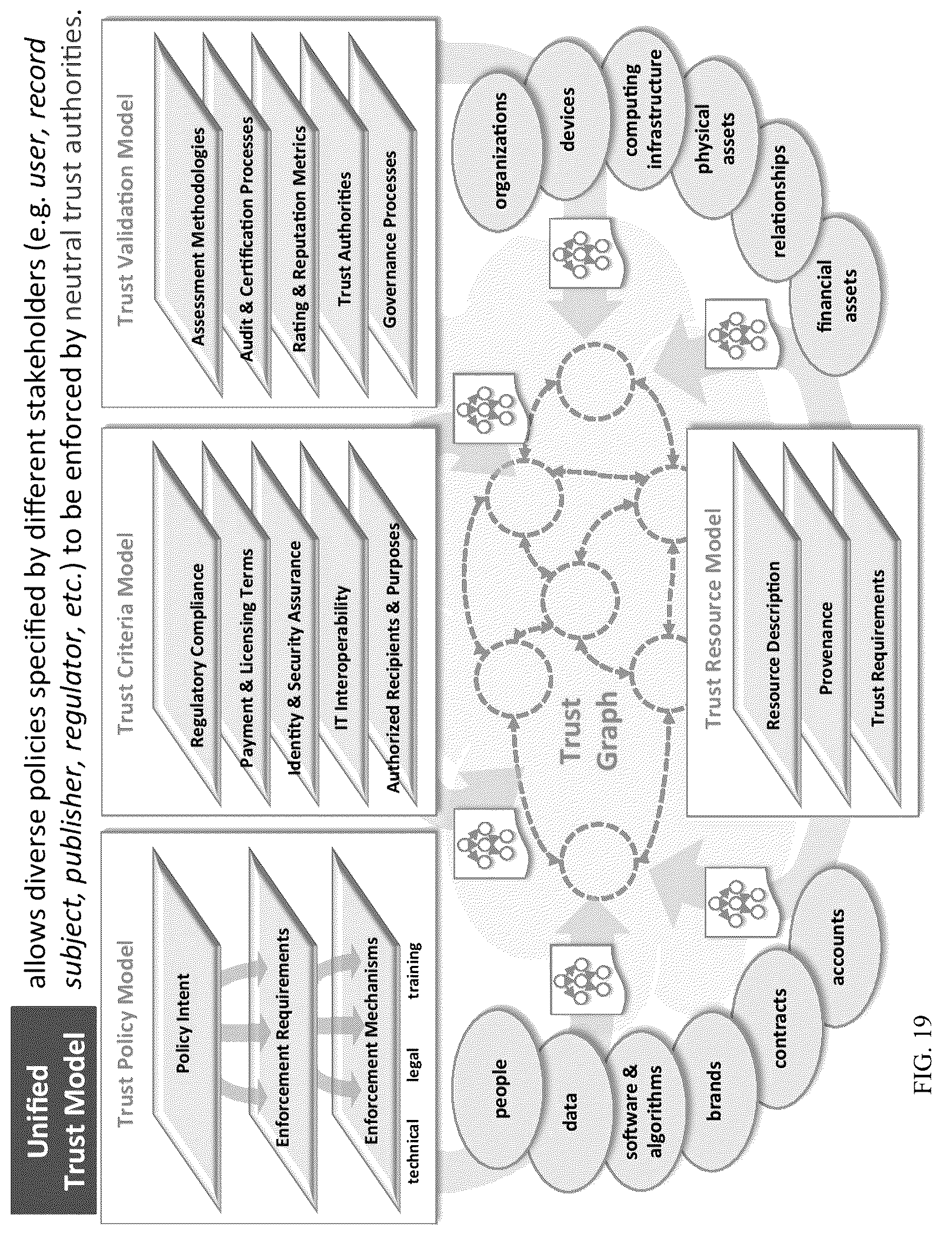Patent US12316610 Figure 19 – Privacy network and unified trust model for privacy preserving computation and policy enforcement