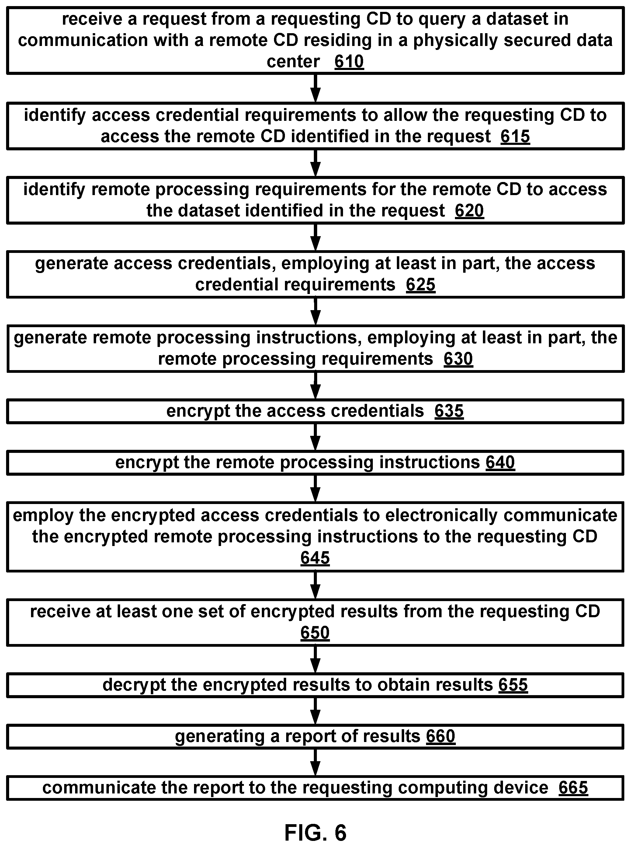 Patent US12316614 Figure 6 – Remotely accessing data in a secured data center