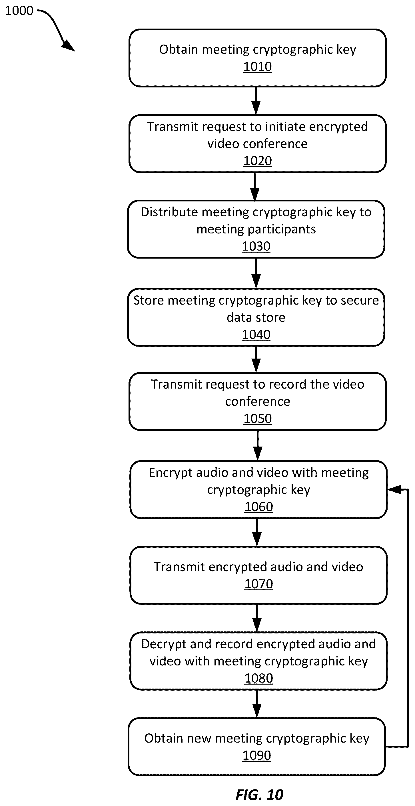 Patent US12316618 Figure 10 – Securely recording and retrieving encrypted video conferences