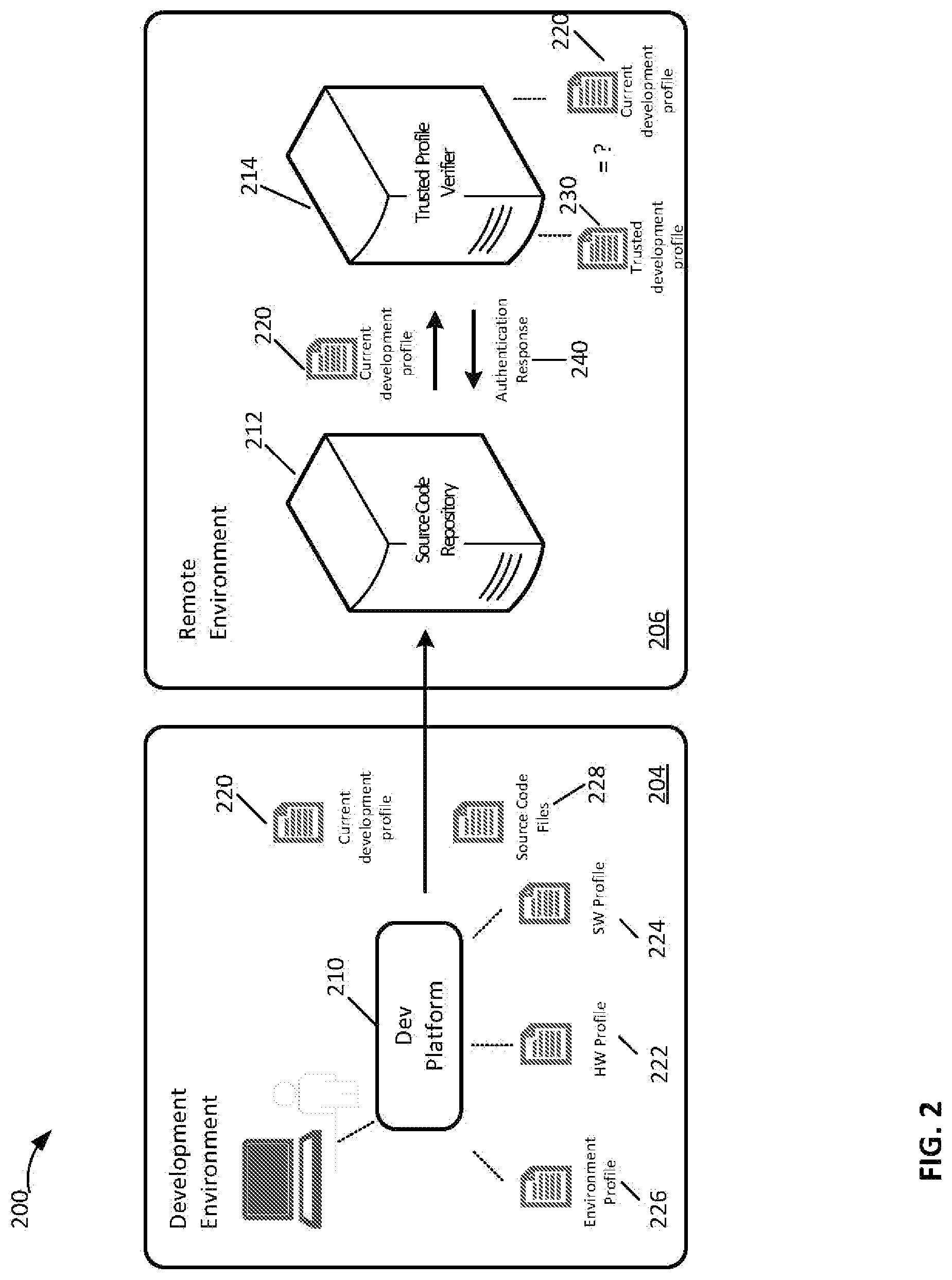 Patent US12316646 Figure 2 – Trusted profile of a developer and development environment to protect software supply chain