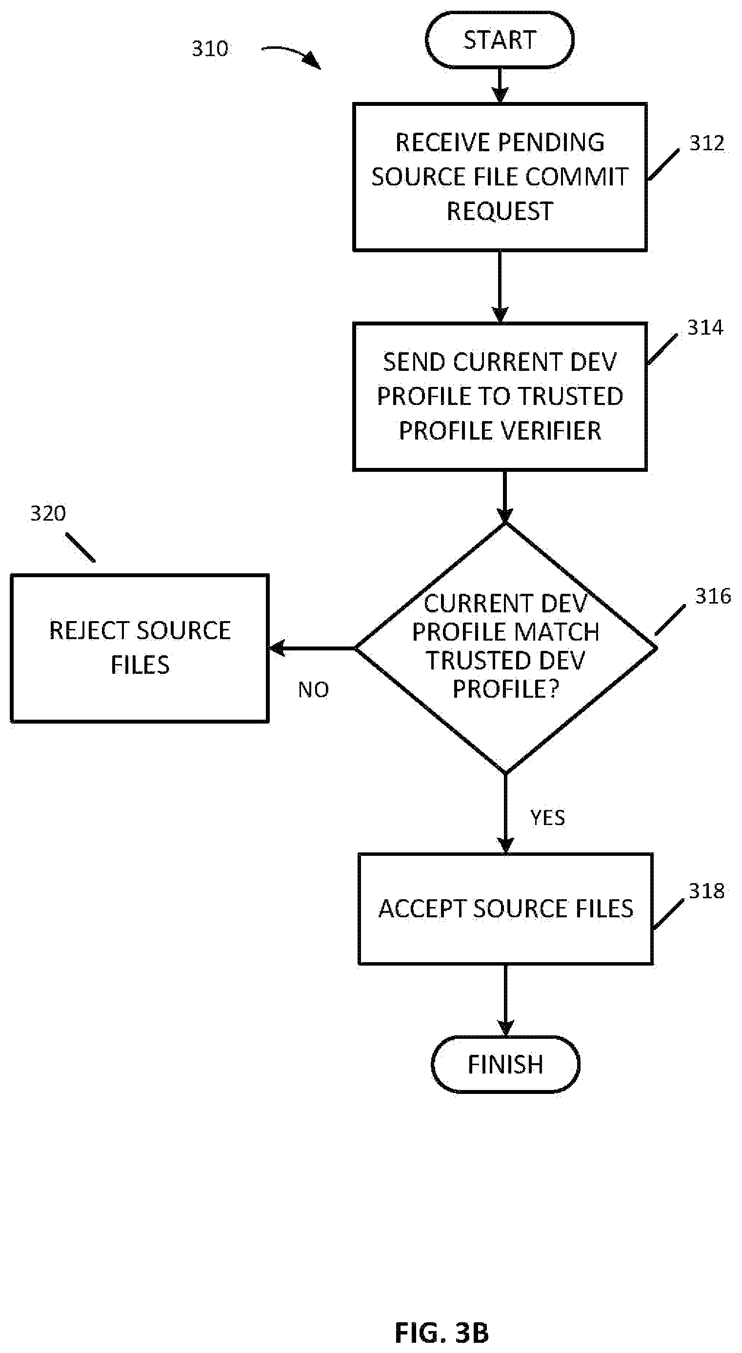 Patent US12316646 Figure 4 – Trusted profile of a developer and development environment to protect software supply chain