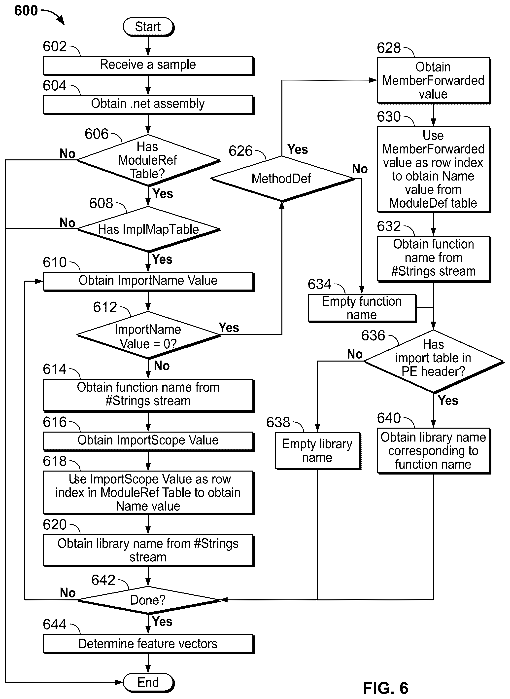 Patent US12316651 Figure 12 – Detecting Microsoft .NET malware using machine learning on .NET structure