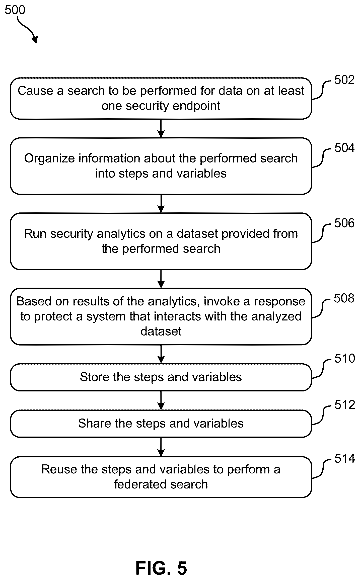 Patent US12316652 Figure 5 – Invoking response(s) based on analysis of a dataset obtained from searching a security endpoint