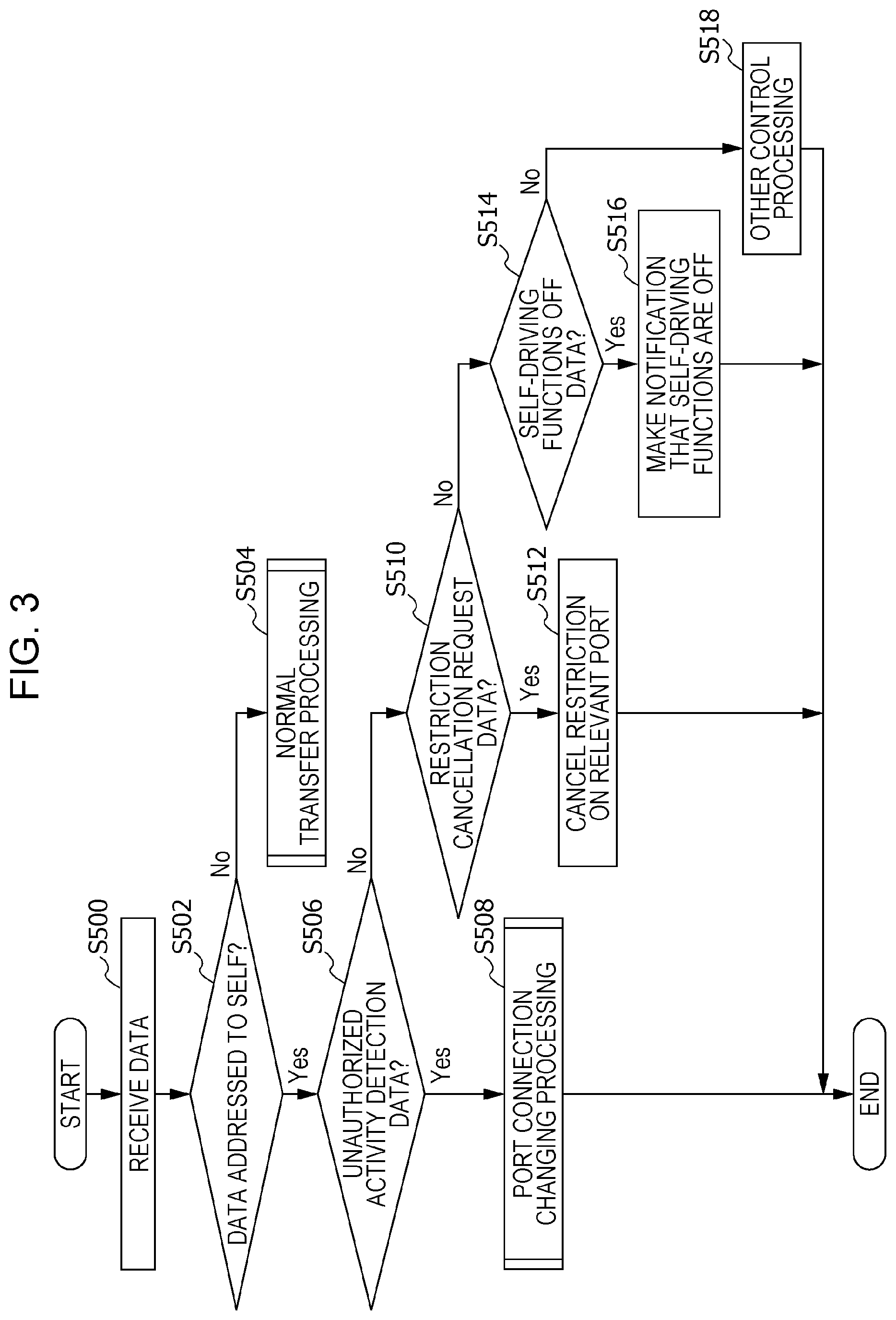 Patent US12316653 Figure 3 – Communication device, control device, storage medium, and system for controlling relay of data among electronic control units based on a traveling state of a vehicle