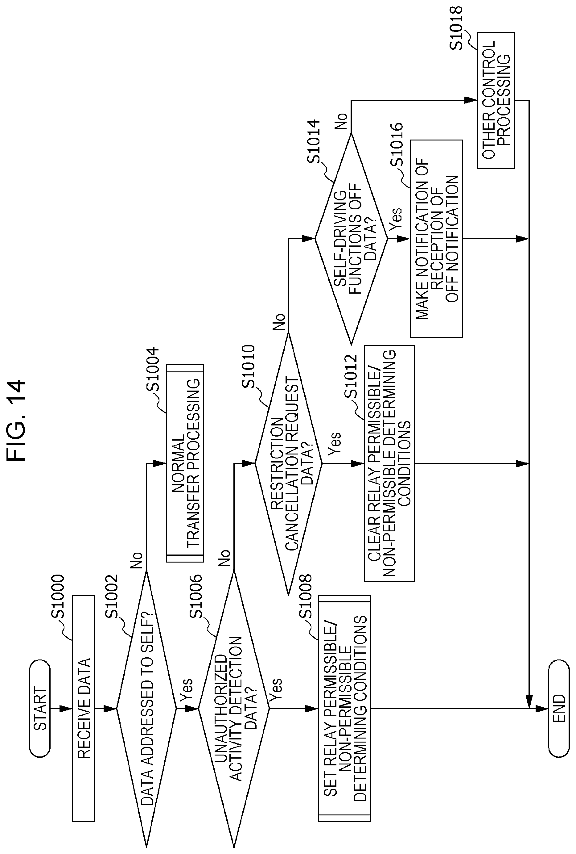Patent US12316653 Figure 11 – Communication device, control device, storage medium, and system for controlling relay of data among electronic control units based on a traveling state of a vehicle