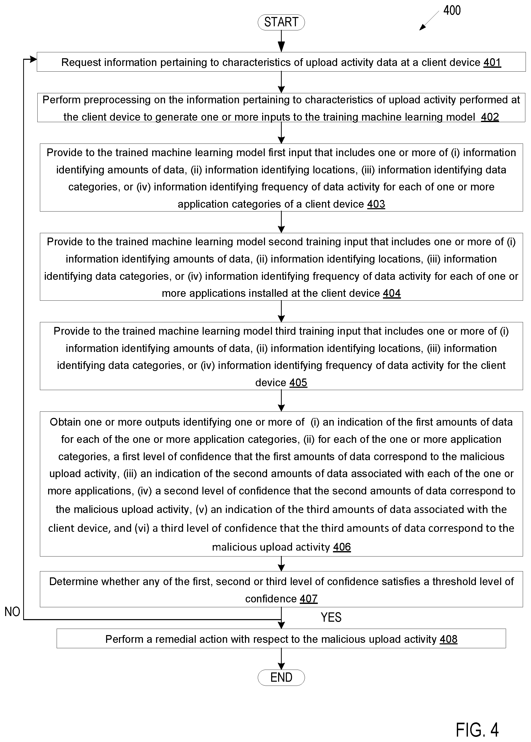 Patent US12316654 Figure 4 – Using artificial intelligence to detect malicious upload activity