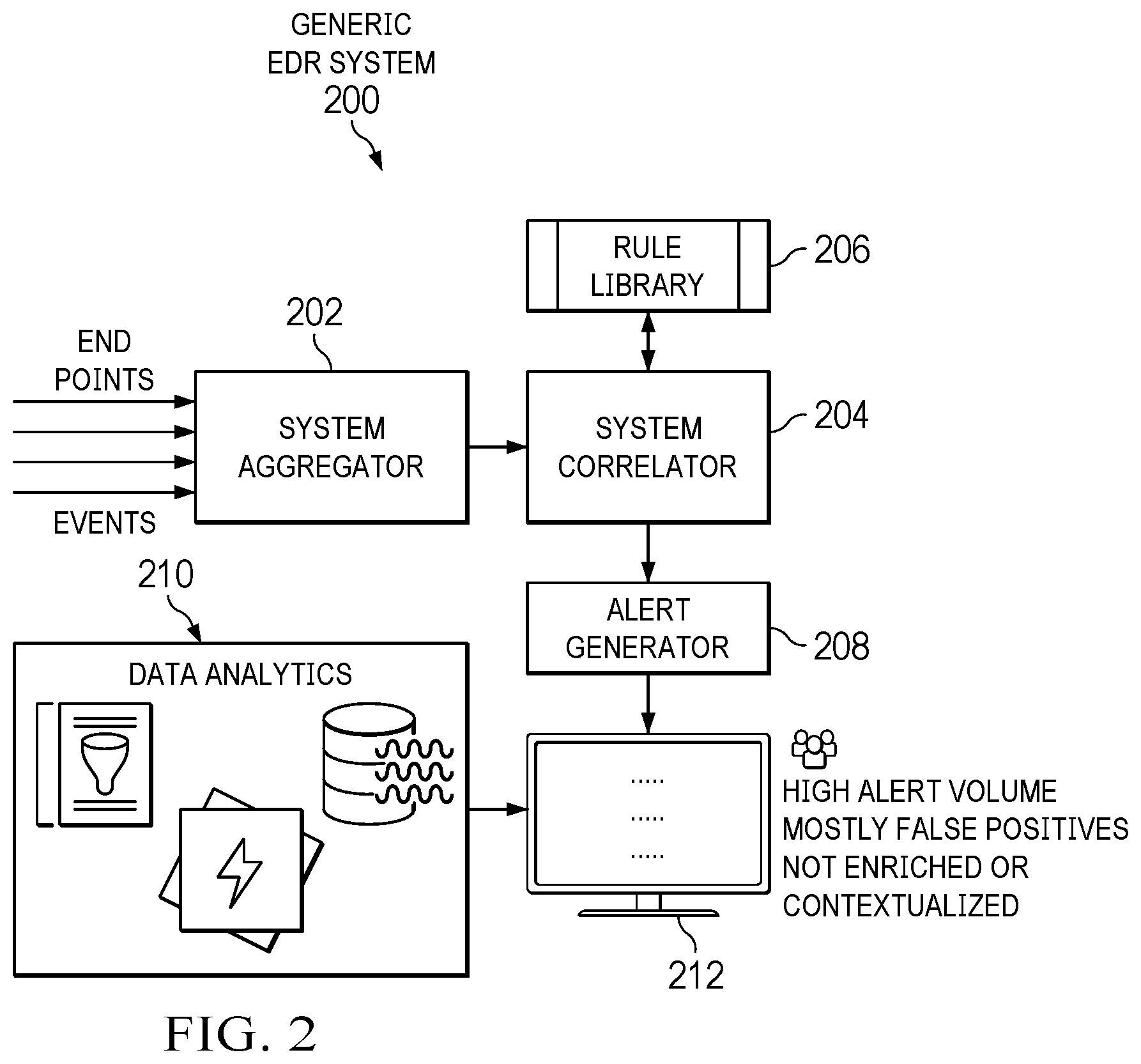 Patent US12316661 Figure 2 – Auto-detection of observables and auto-disposition of alerts in an endpoint detection and response (EDR) system using machine learning
