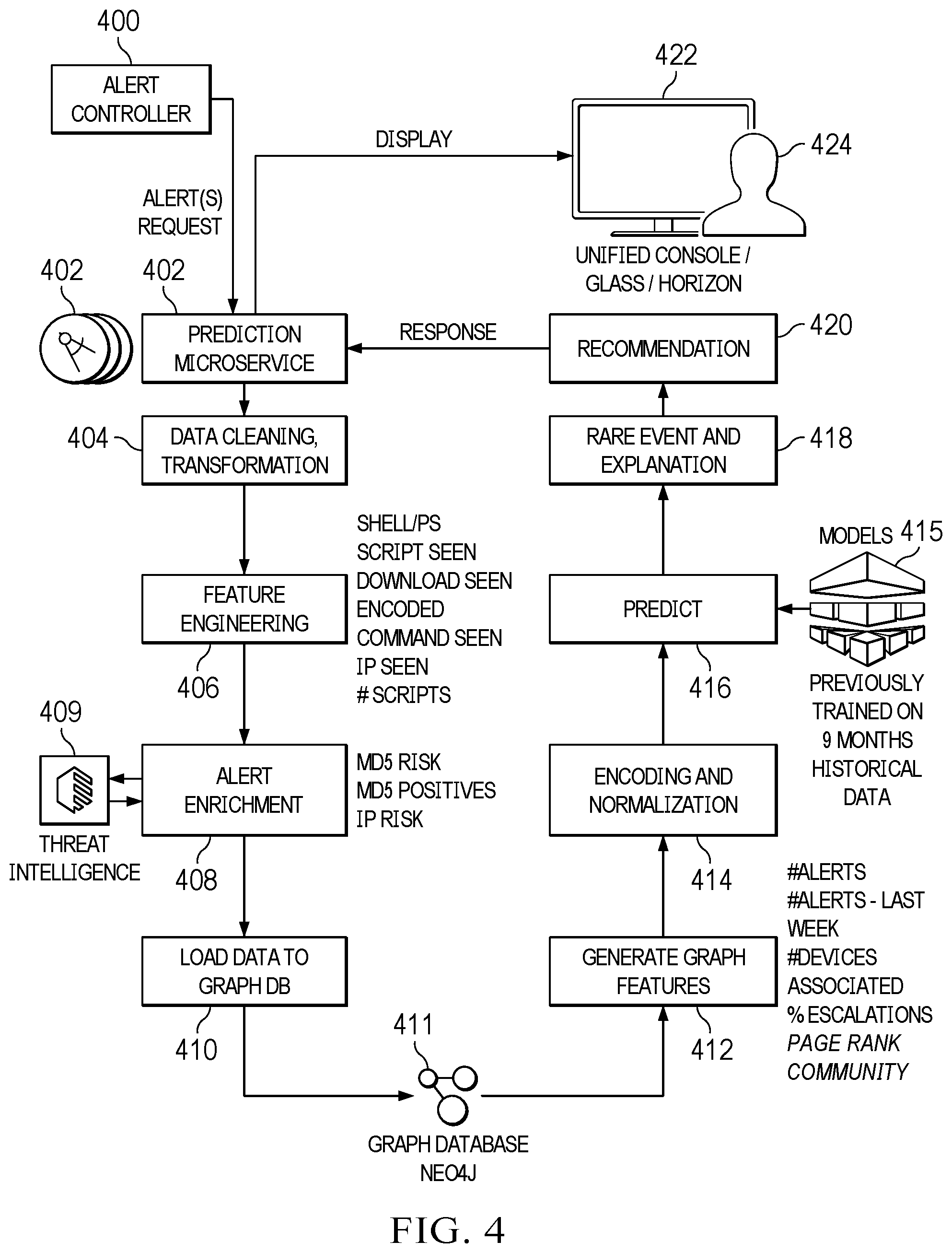 Patent US12316661 Figure 4 – Auto-detection of observables and auto-disposition of alerts in an endpoint detection and response (EDR) system using machine learning
