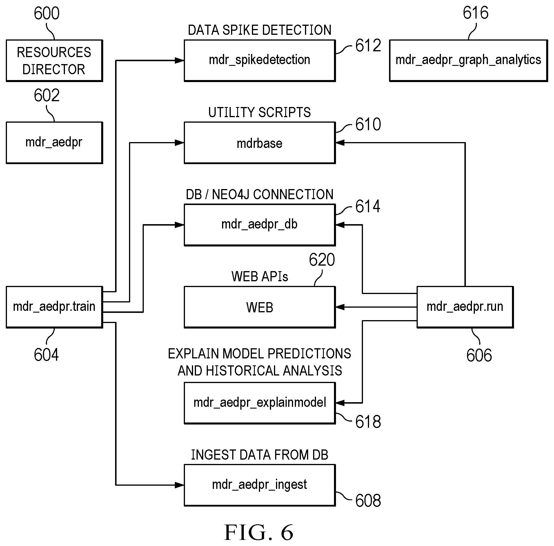 Patent US12316661 Figure 6 – Auto-detection of observables and auto-disposition of alerts in an endpoint detection and response (EDR) system using machine learning