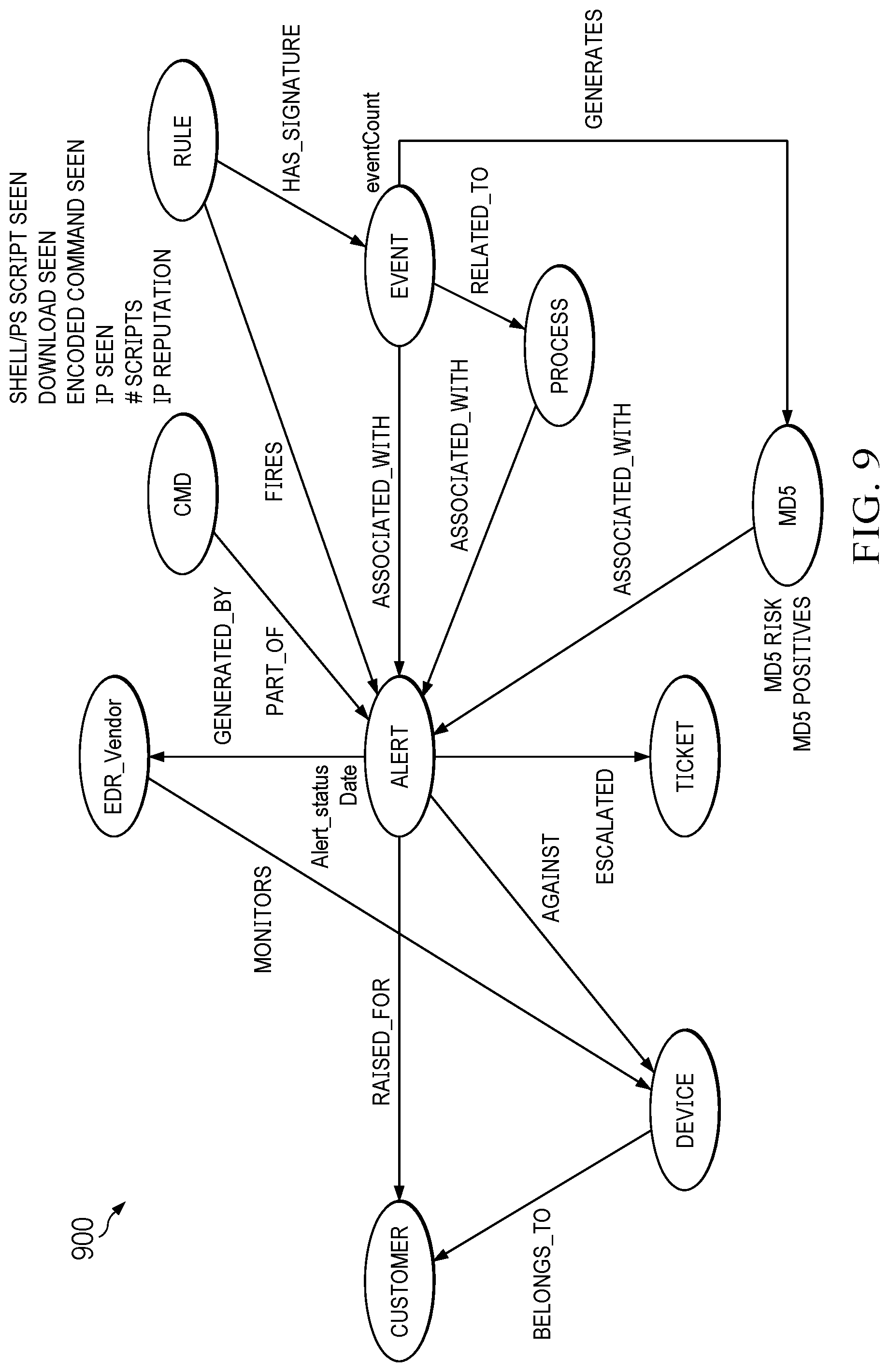 Patent US12316661 Figure 9 – Auto-detection of observables and auto-disposition of alerts in an endpoint detection and response (EDR) system using machine learning