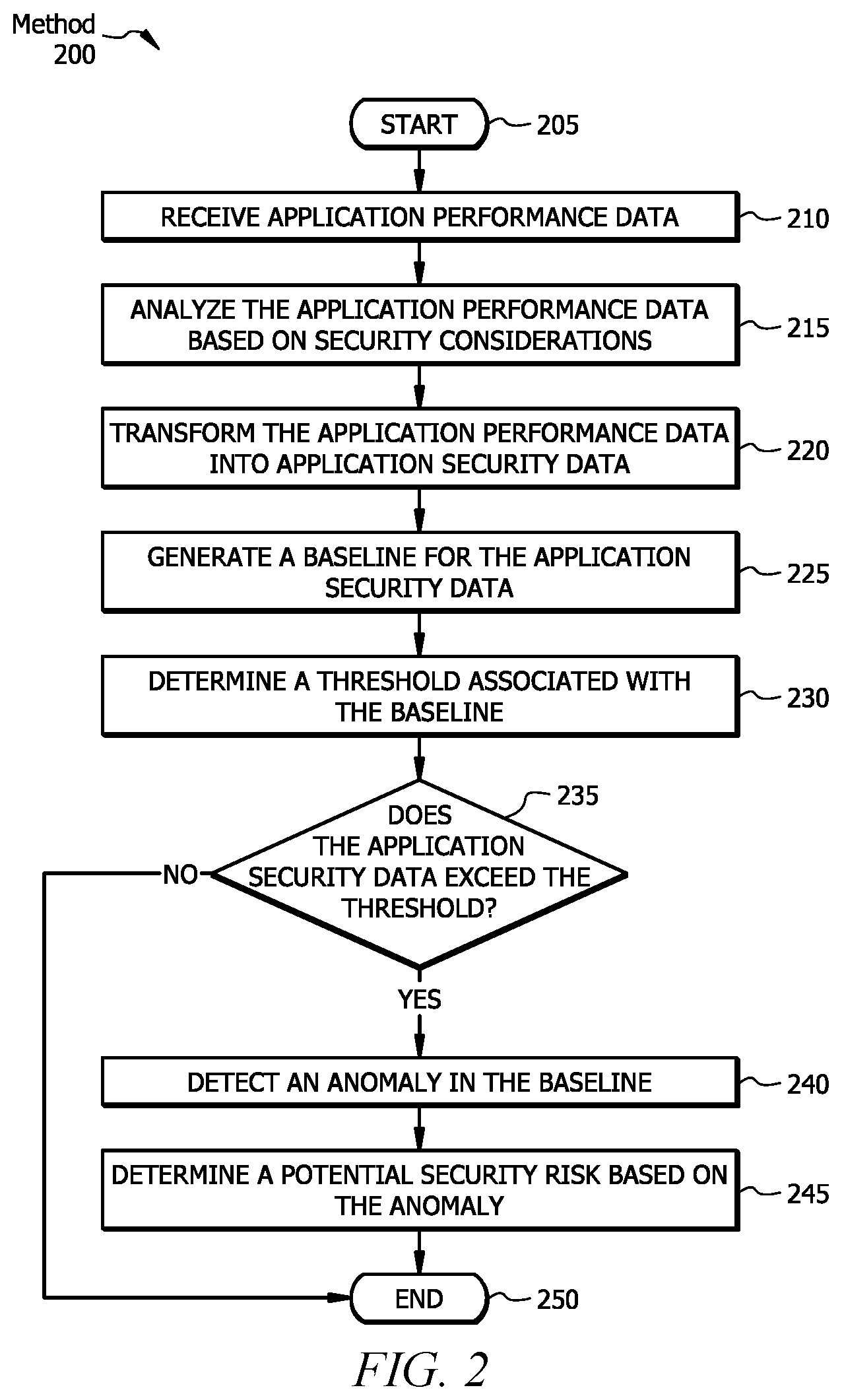 Patent US12316666 Figure 2 – Systems and methods for deriving application security signals from application performance data