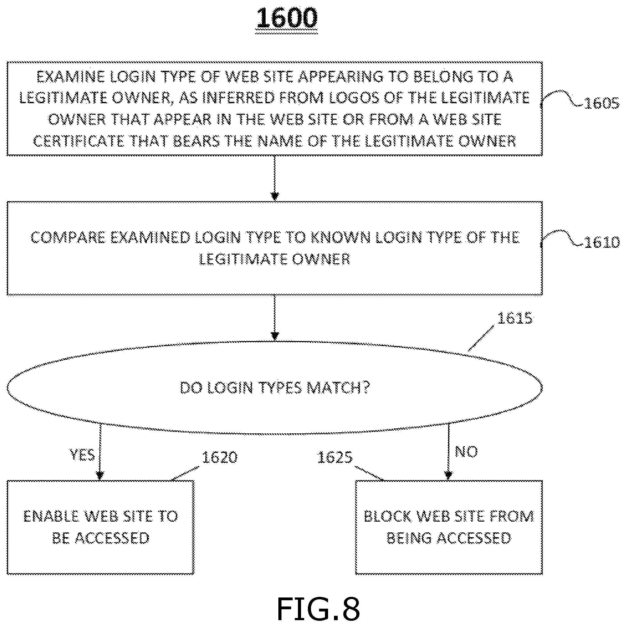 Patent US12316671 Figure 8 – Detection of impersonated web pages and other impersonation methods for web-based cyber threats