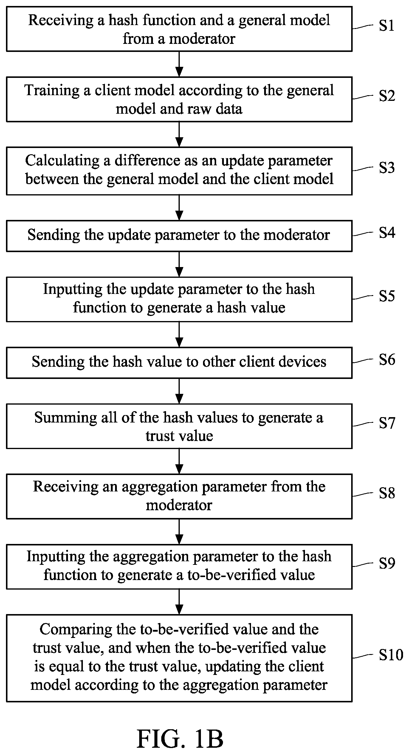 Patent US12316737 Figure 2 – Method for verifying model update