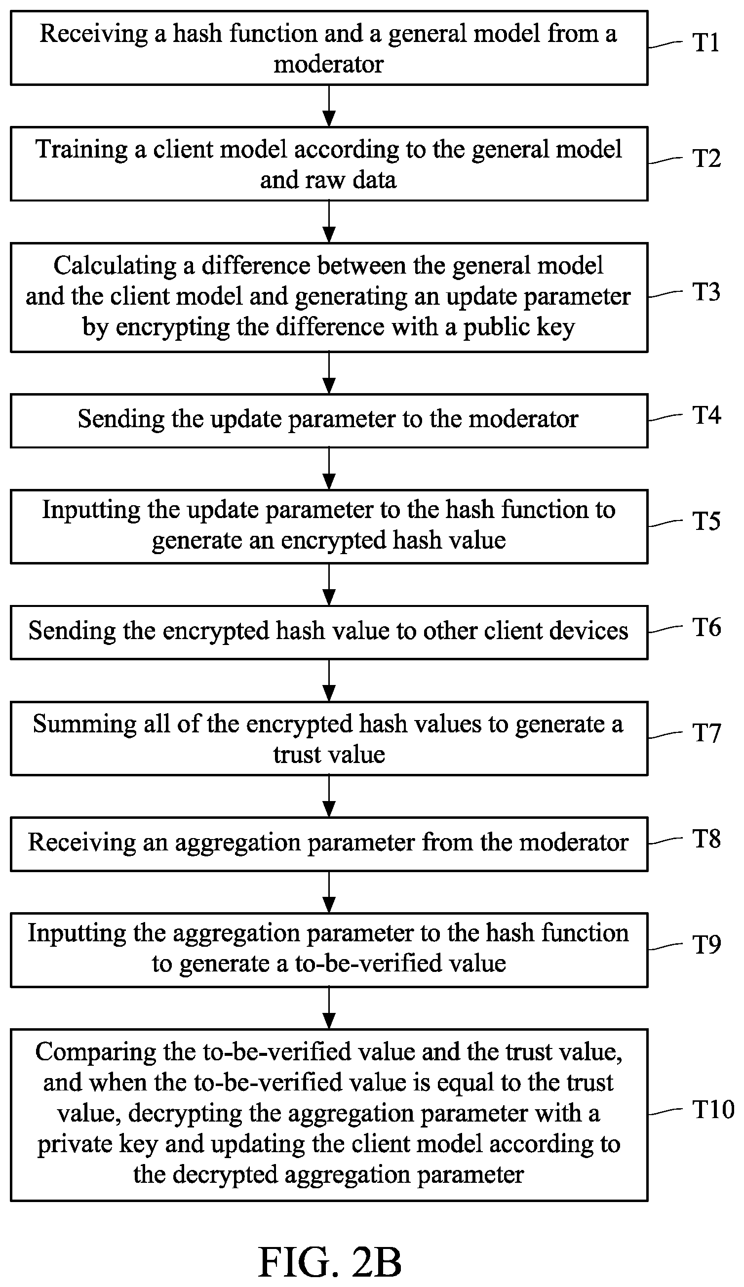 Patent US12316737 Figure 4 – Method for verifying model update
