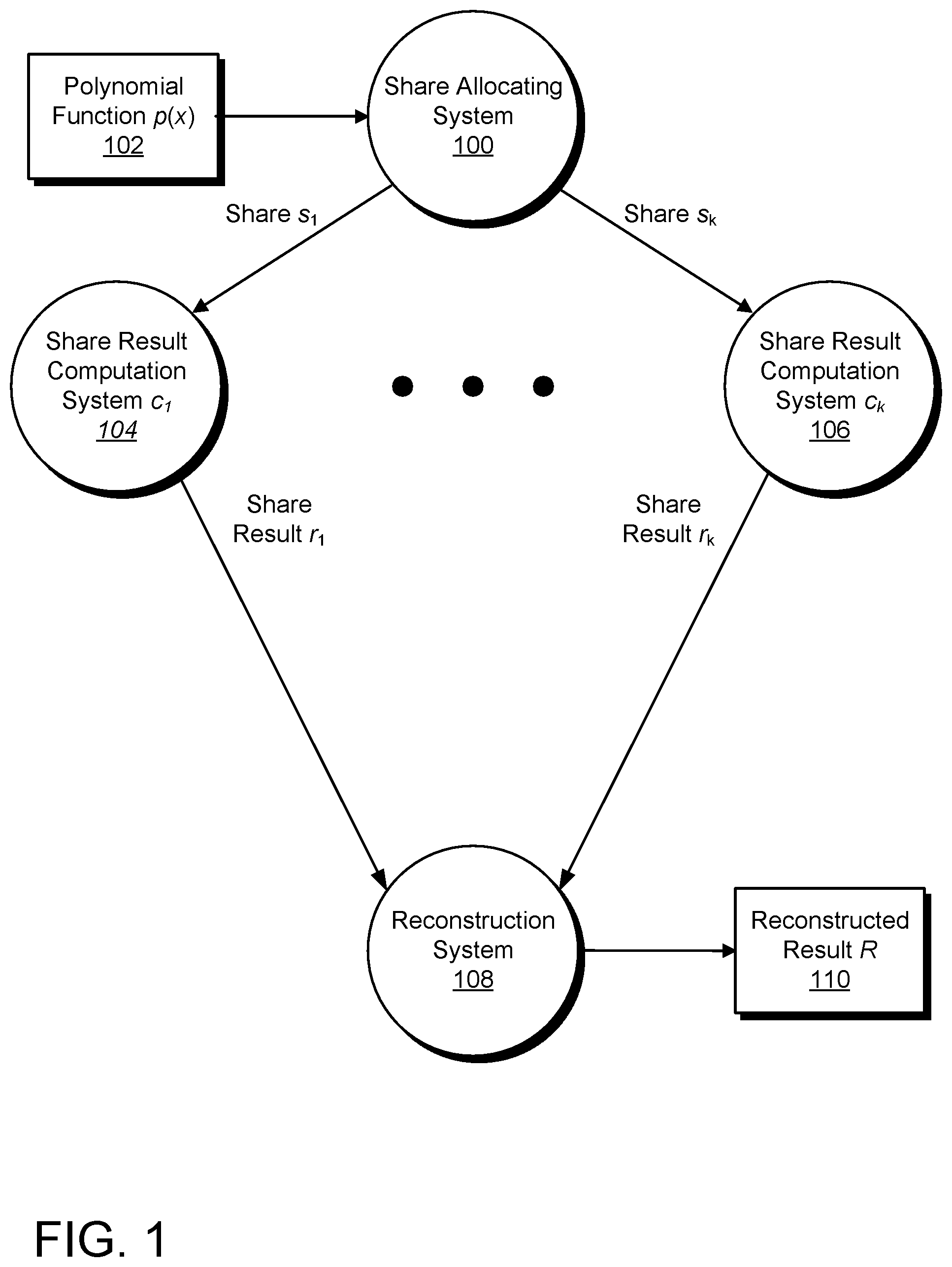 Patent US12316752 Figure 1 – Polynomial function secret sharing