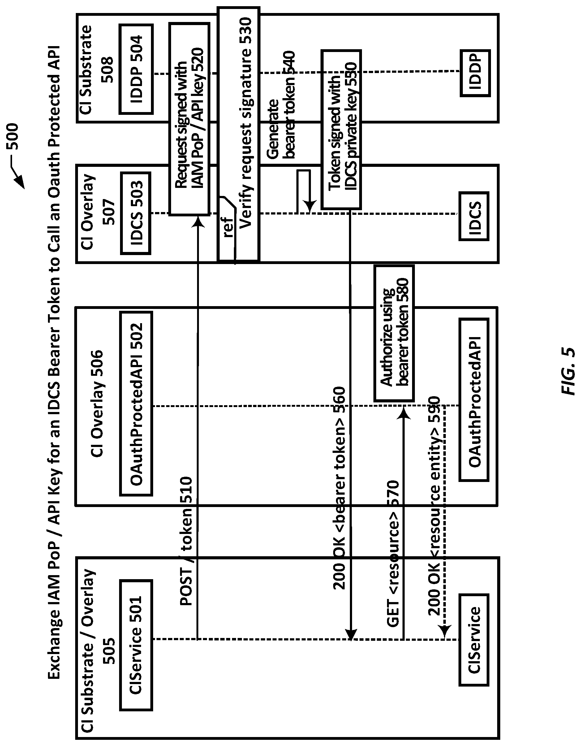 Patent US12316762 Figure 5 – Applications as resource principals or service principals