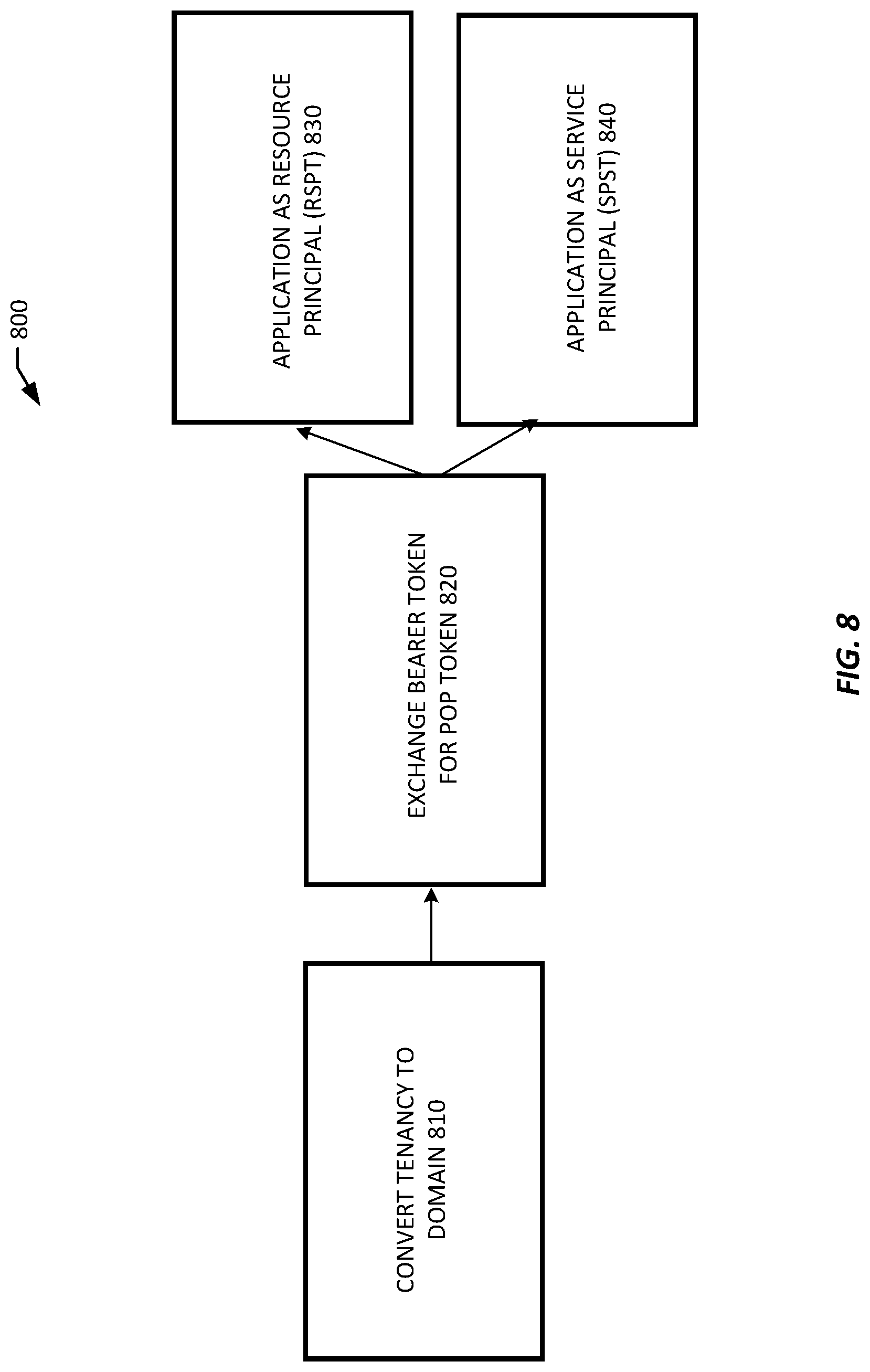 Patent US12316762 Figure 8 – Applications as resource principals or service principals