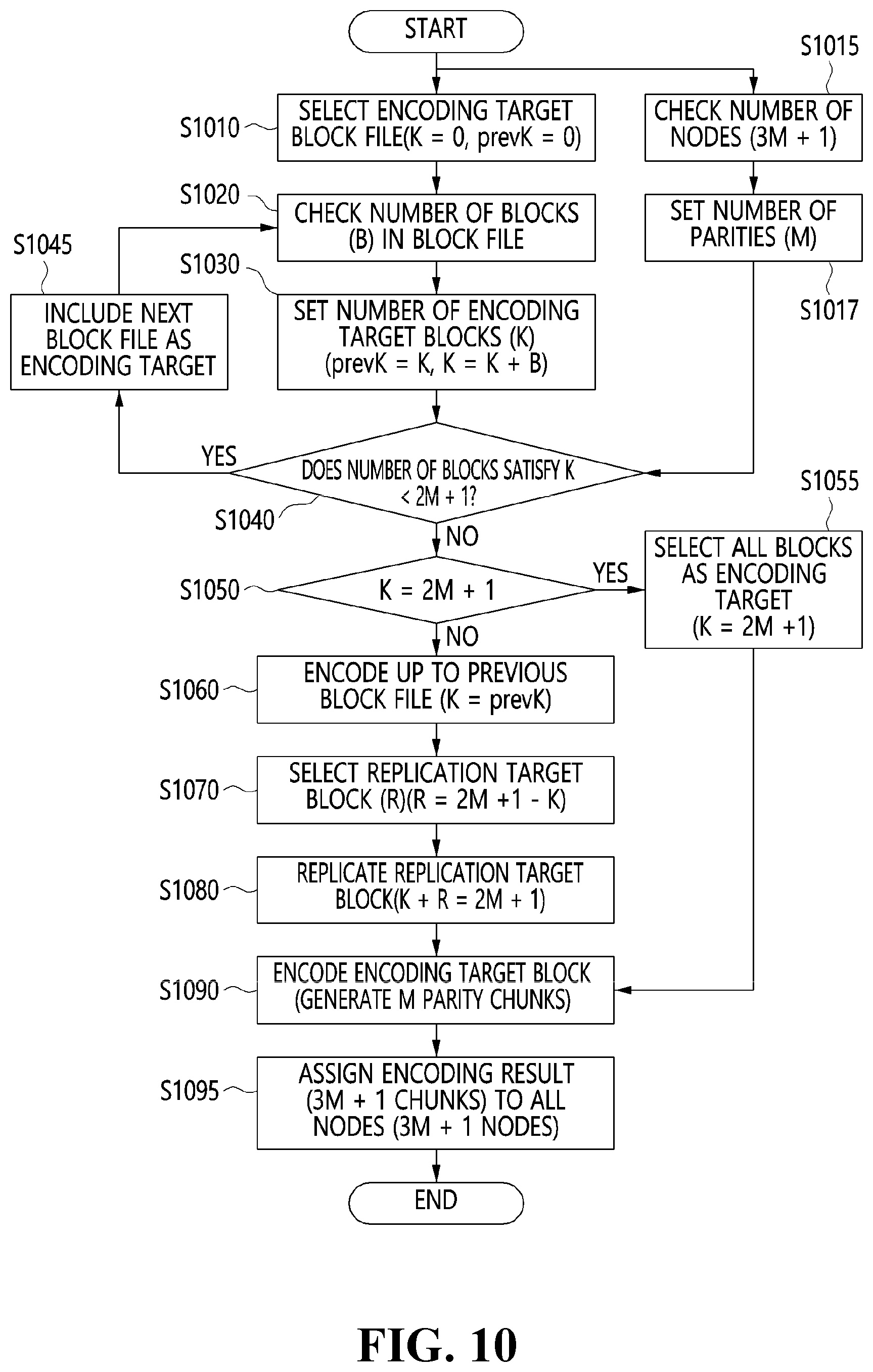 Patent US12316769 Figure 9 – Method and apparatus for storing blockchain transaction data and distributed storage system using the same