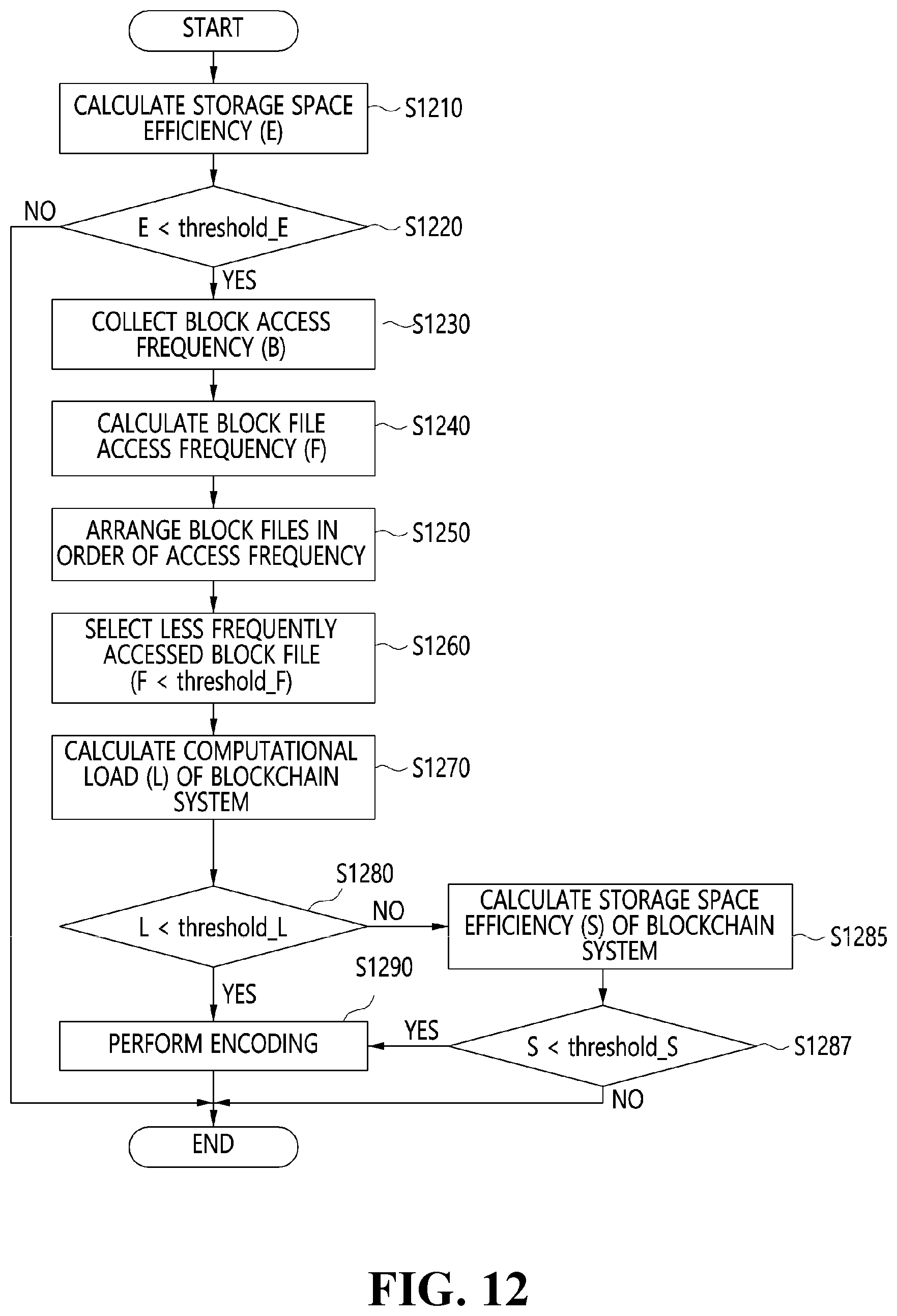 Patent US12316769 Figure 11 – Method and apparatus for storing blockchain transaction data and distributed storage system using the same