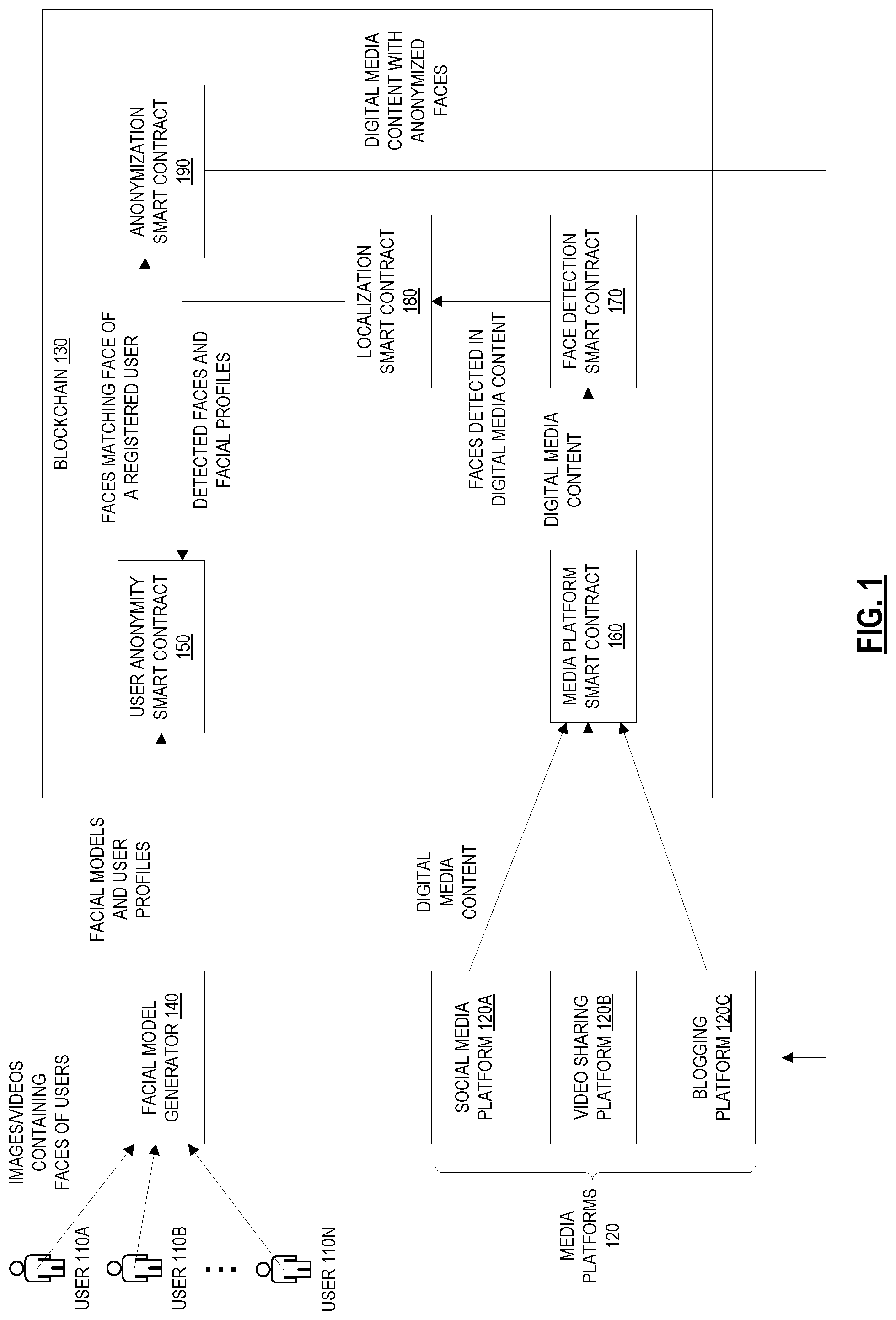 Patent US12316770 Figure 1 – Blockchain based facial anonymization system