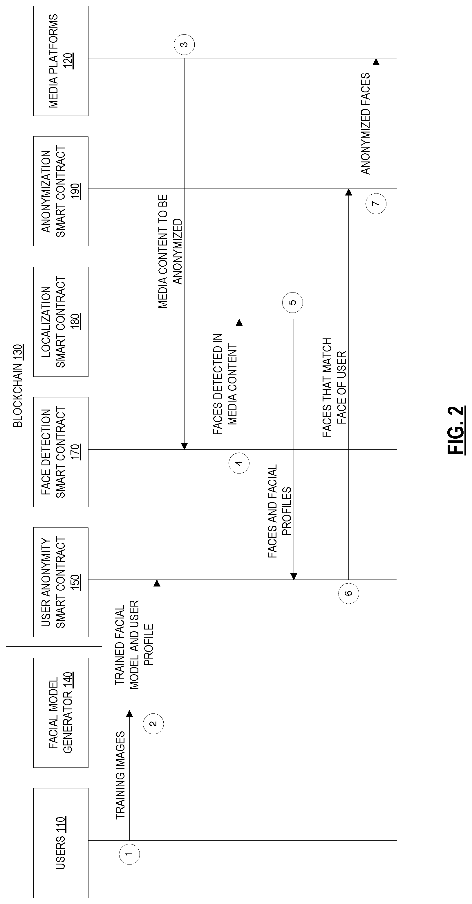 Patent US12316770 Figure 2 – Blockchain based facial anonymization system