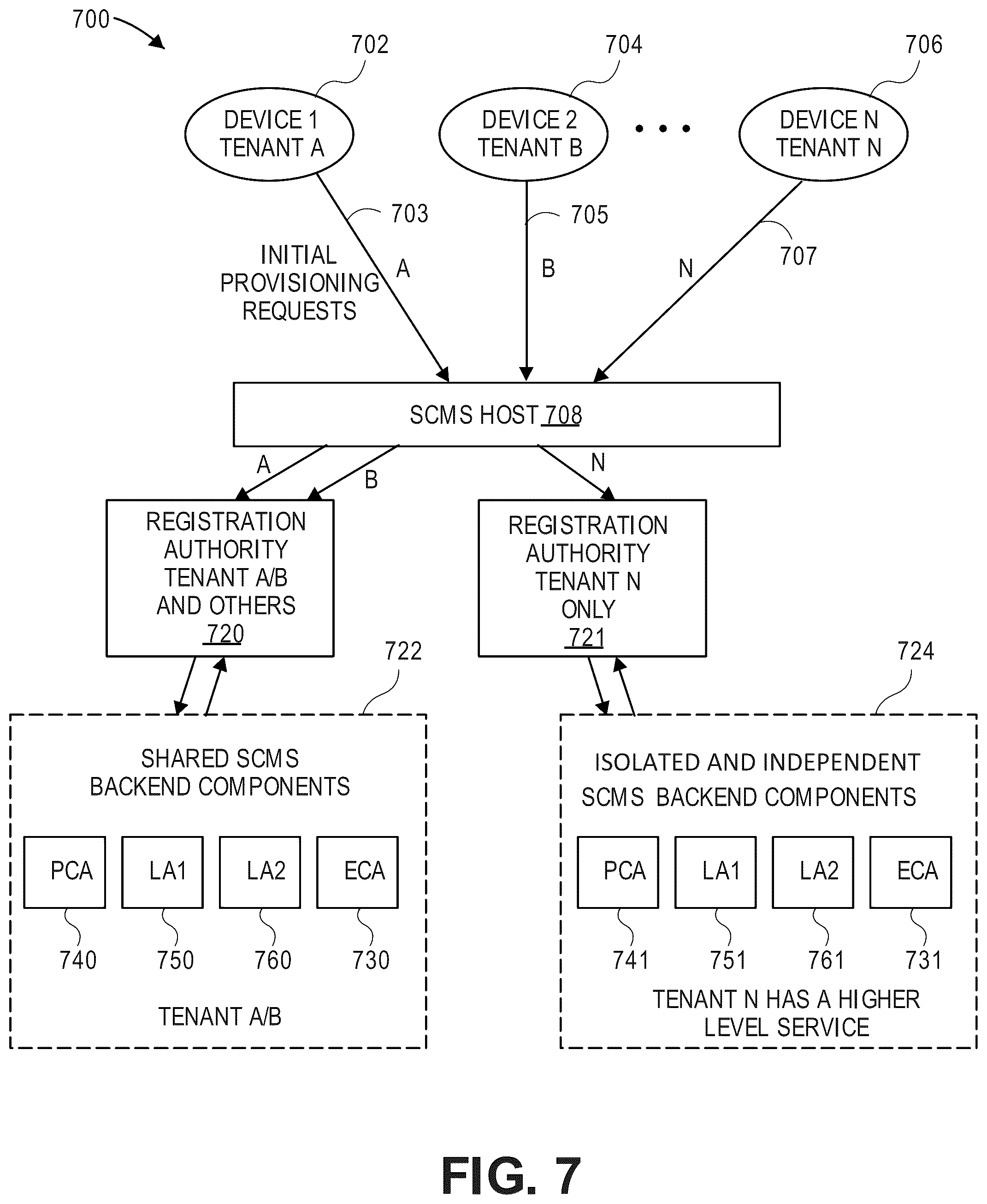 Patent US12316785 Figure 7 – Systems, methods, and devices for multi-stage provisioning and multi-tenant operation for a security credential management system