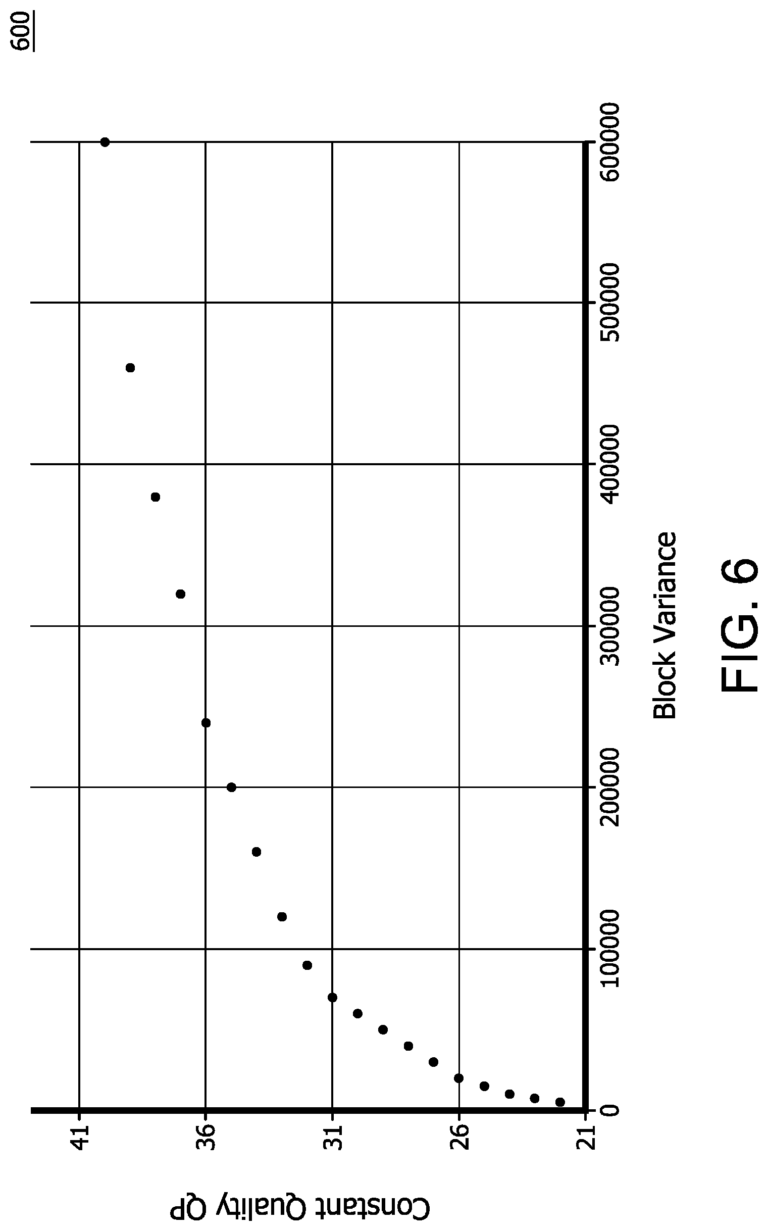 Patent US12316857 Figure 6 – Quantization parameter map for video encoding with constant perceptual quality