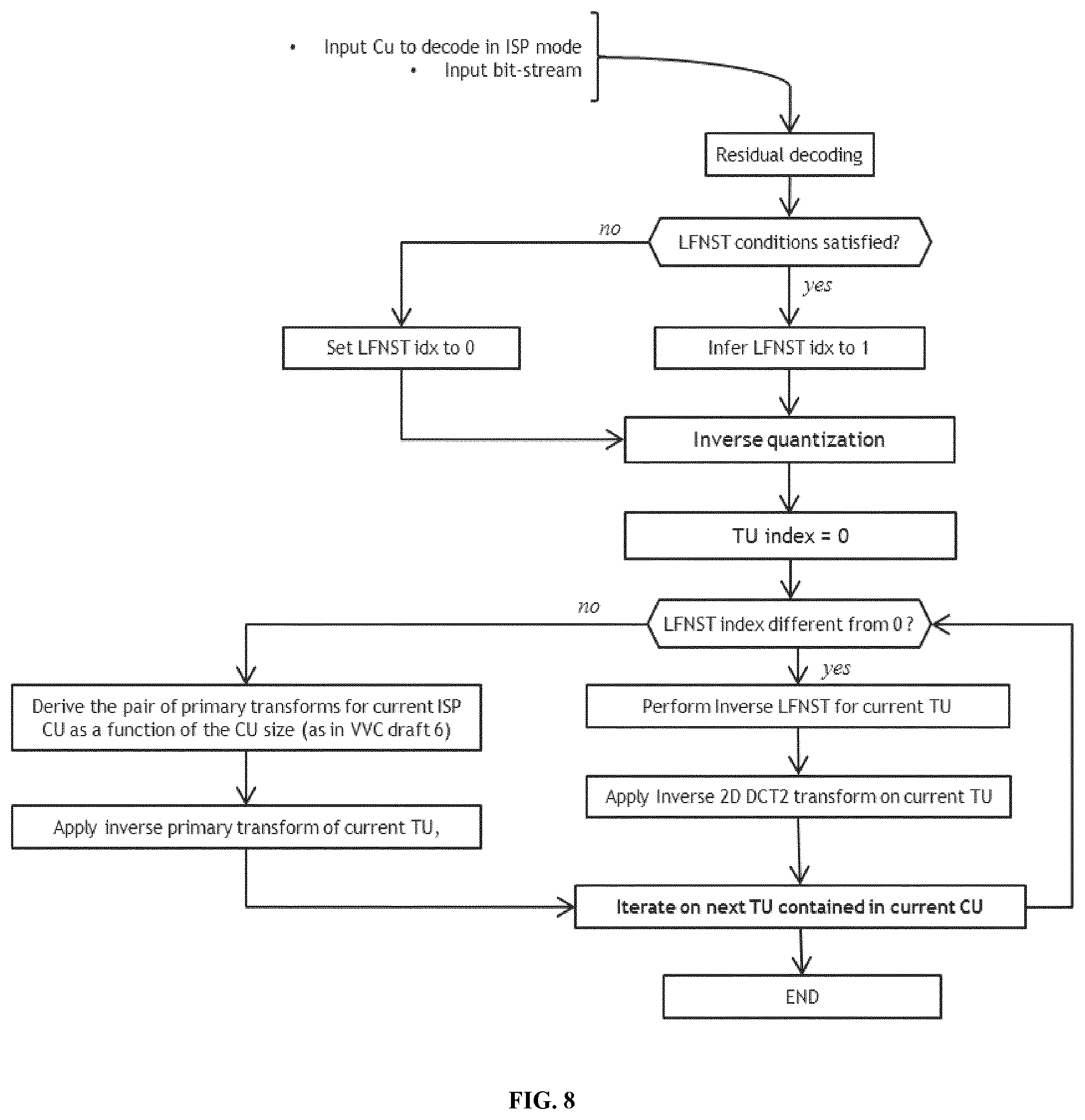 Patent US12316874 Figure 8 – Secondary transform for video encoding and decoding