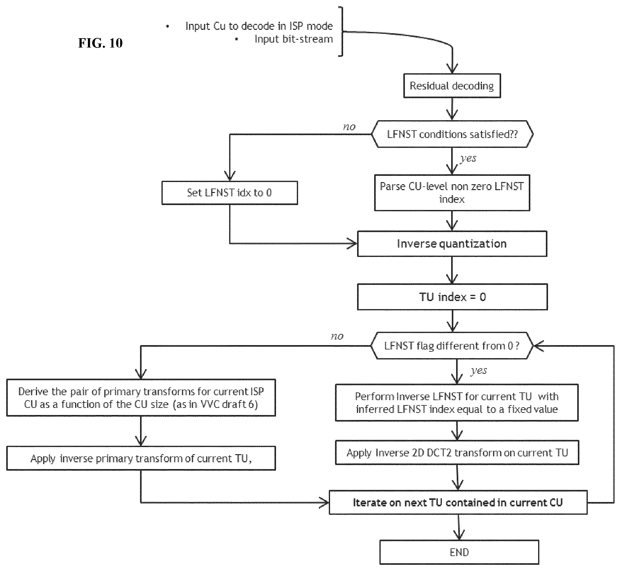 Patent US12316874 Figure 10 – Secondary transform for video encoding and decoding
