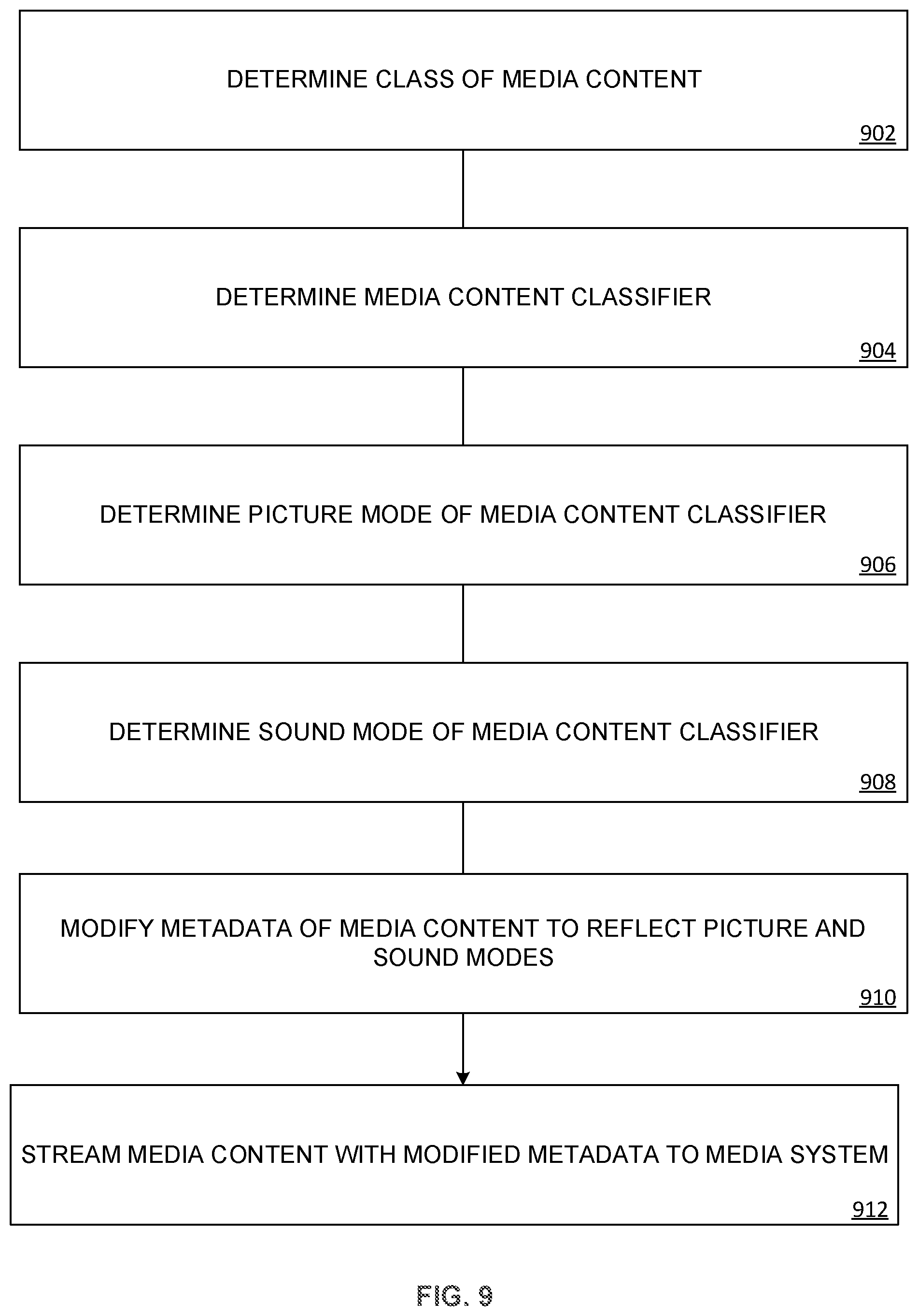 Patent US12316921 Figure 9 – Content classifiers for automatic picture and sound modes