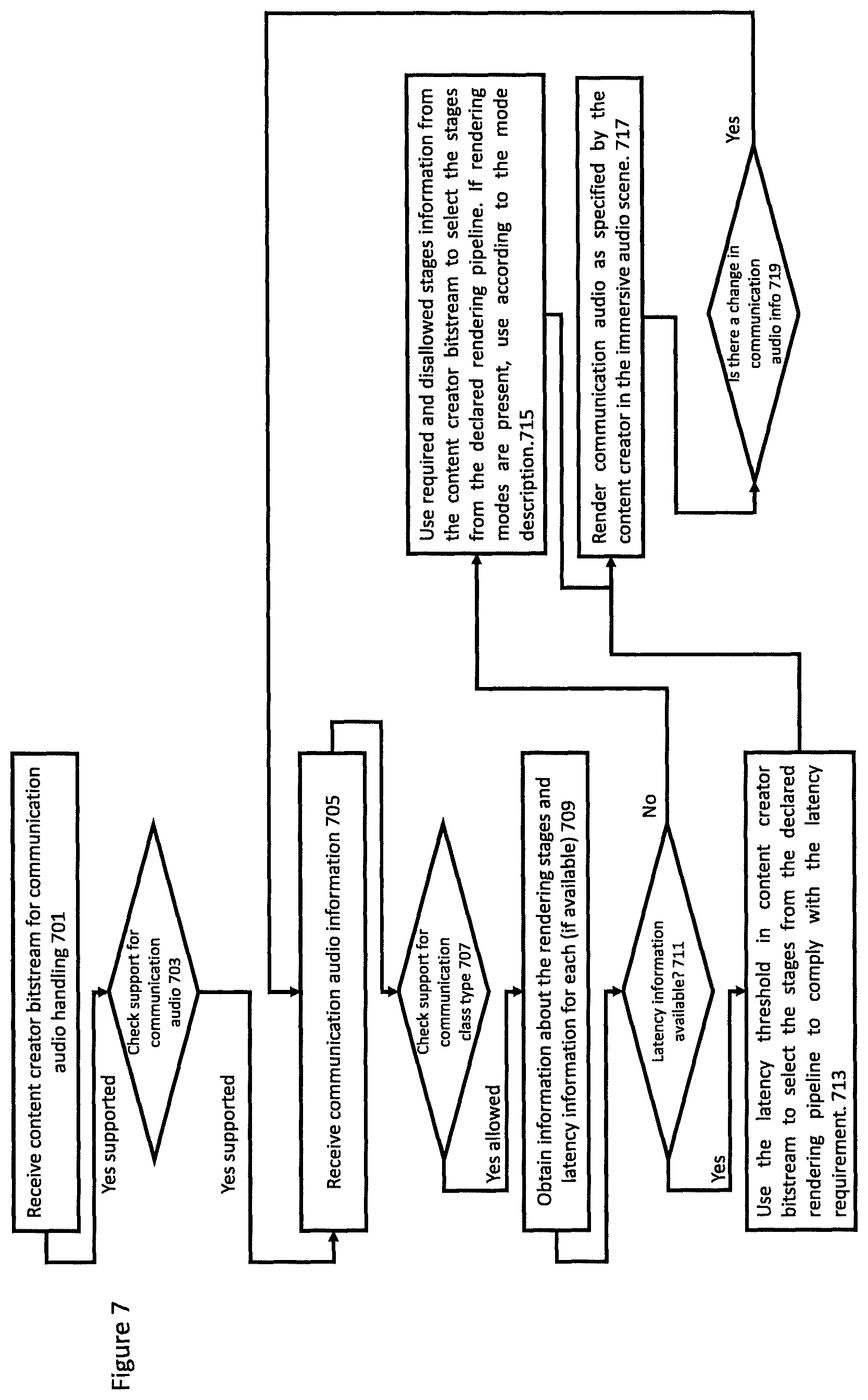 Patent US12317056 Figure 7 – Method and apparatus for communication audio handling in immersive audio scene rendering