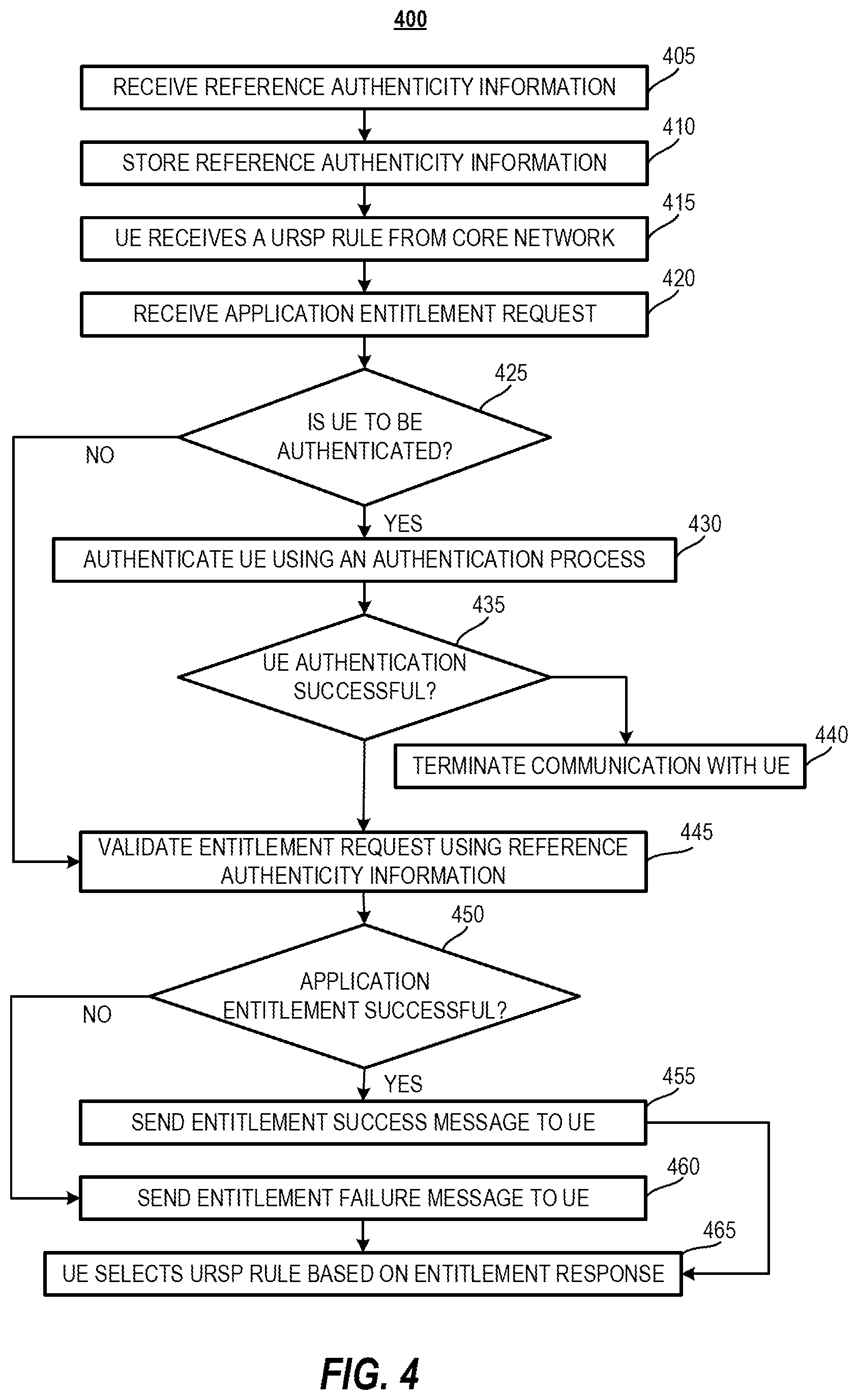 Patent US12317074 Figure 4 – Validating authenticity of an application accessing a network slice