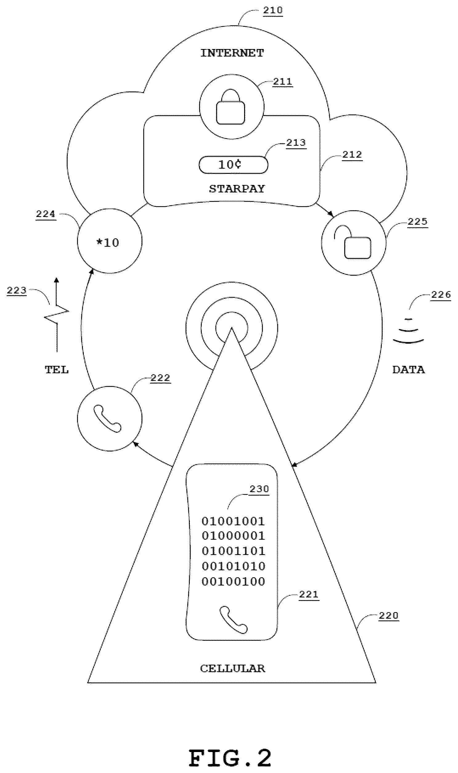 Patent US12317078 Figure 2 – Network architectures utilizing cellular network hosted access controlling schemas and computing platforms configured to facilitate internet protocol mediated payment activities via cellular networks and methods for use thereof