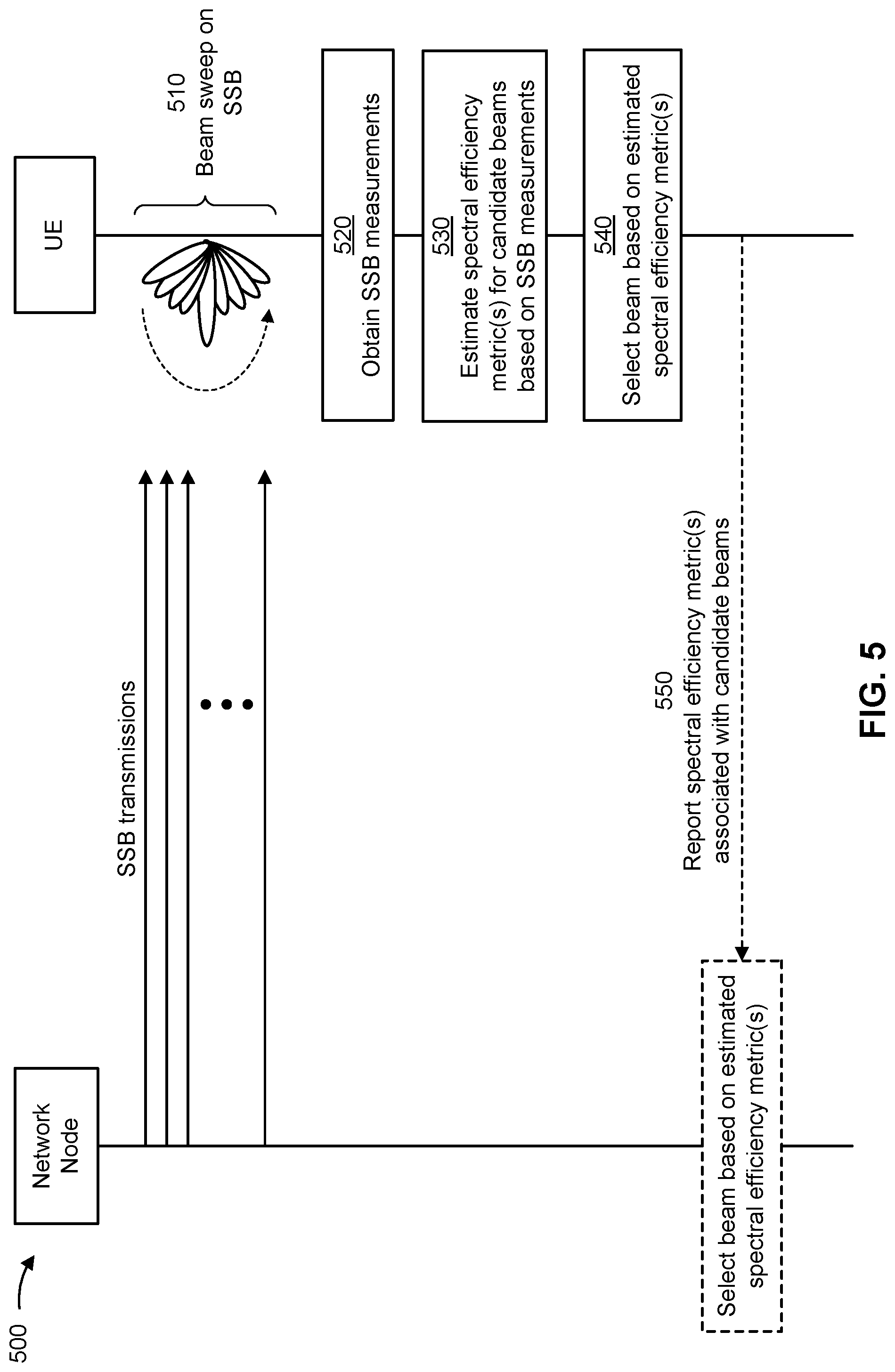Patent US12317108 Figure 5 – Techniques for estimating spectral efficiency from synchronization signal block