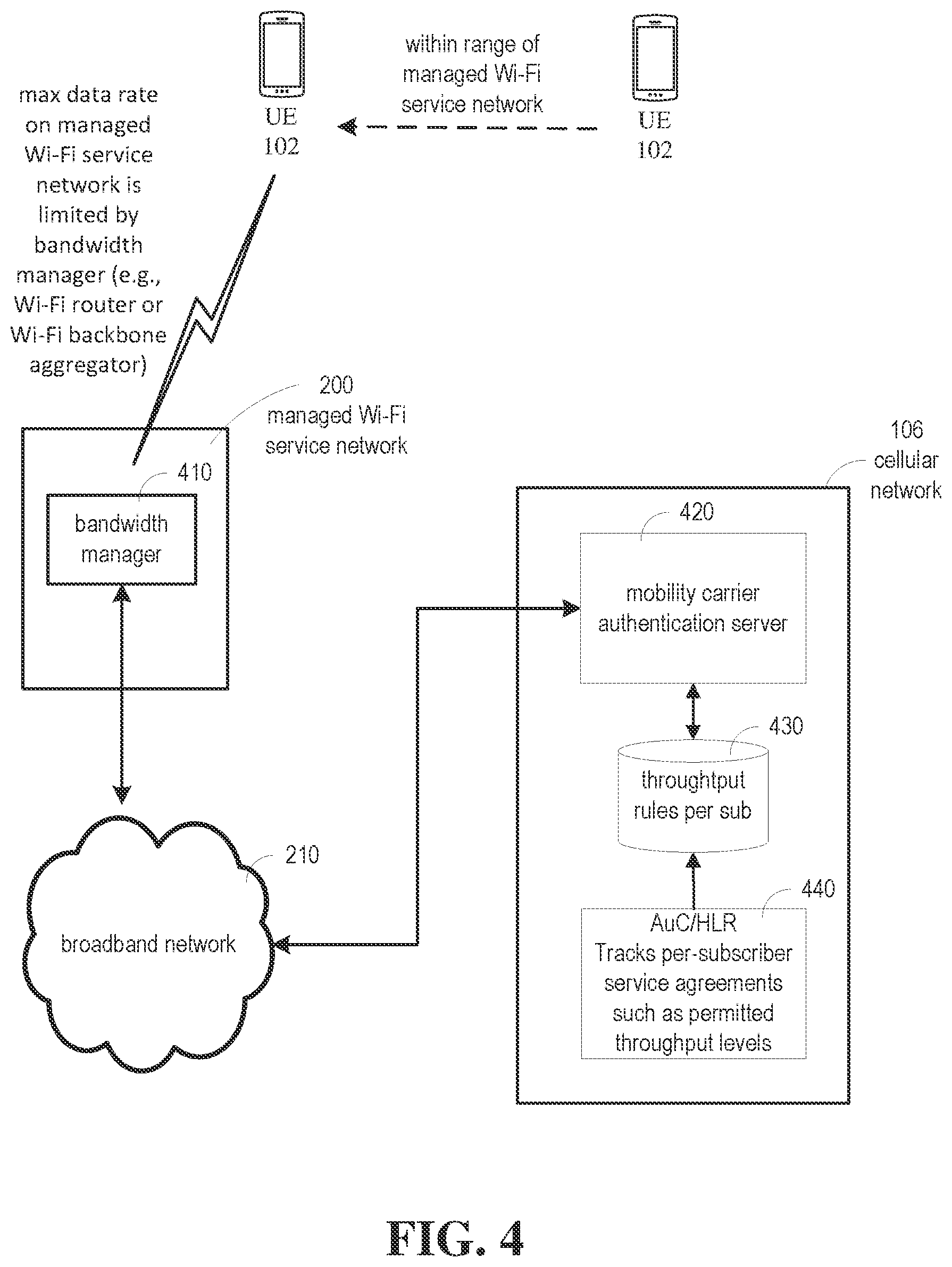 Patent US12317118 Figure 4 – Adaptive throughput for user equipment communicating via a managed Wi-Fi service network