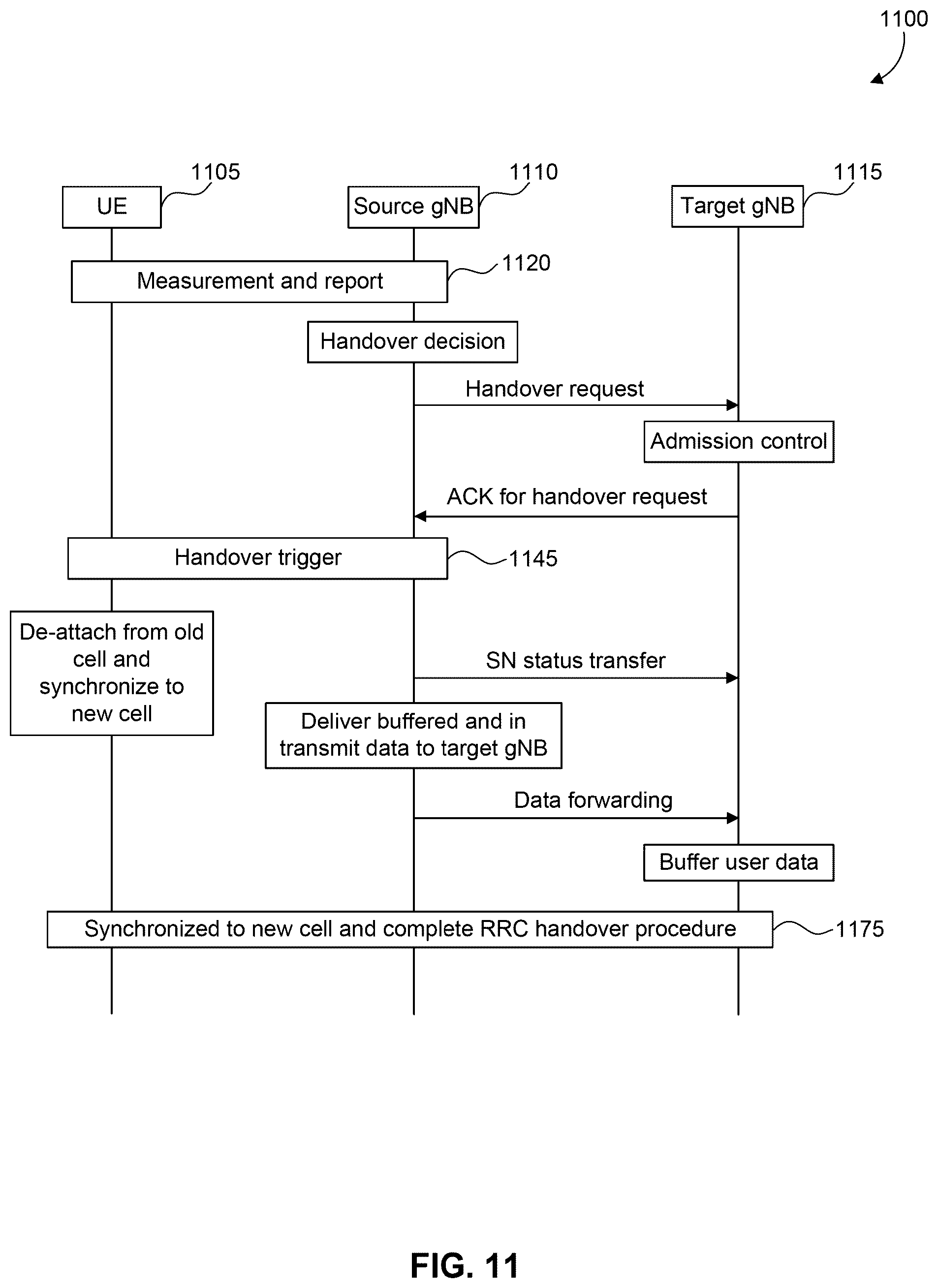 Patent US12317142 Figure 11 – Method for low layer inter-cell mobility management