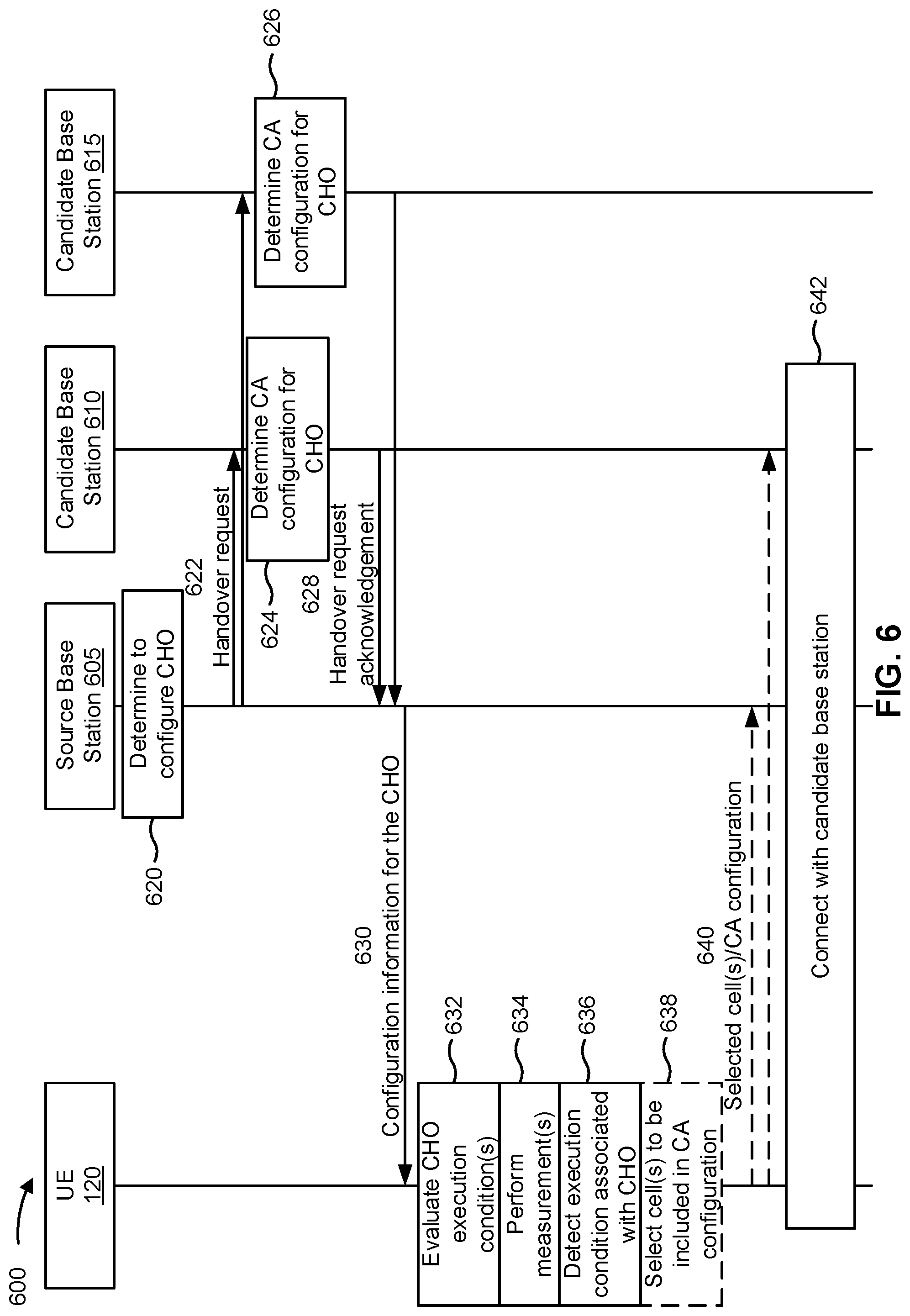 Patent US12317143 Figure 6 – Mobility enhancements for conditional handovers and carrier aggregation