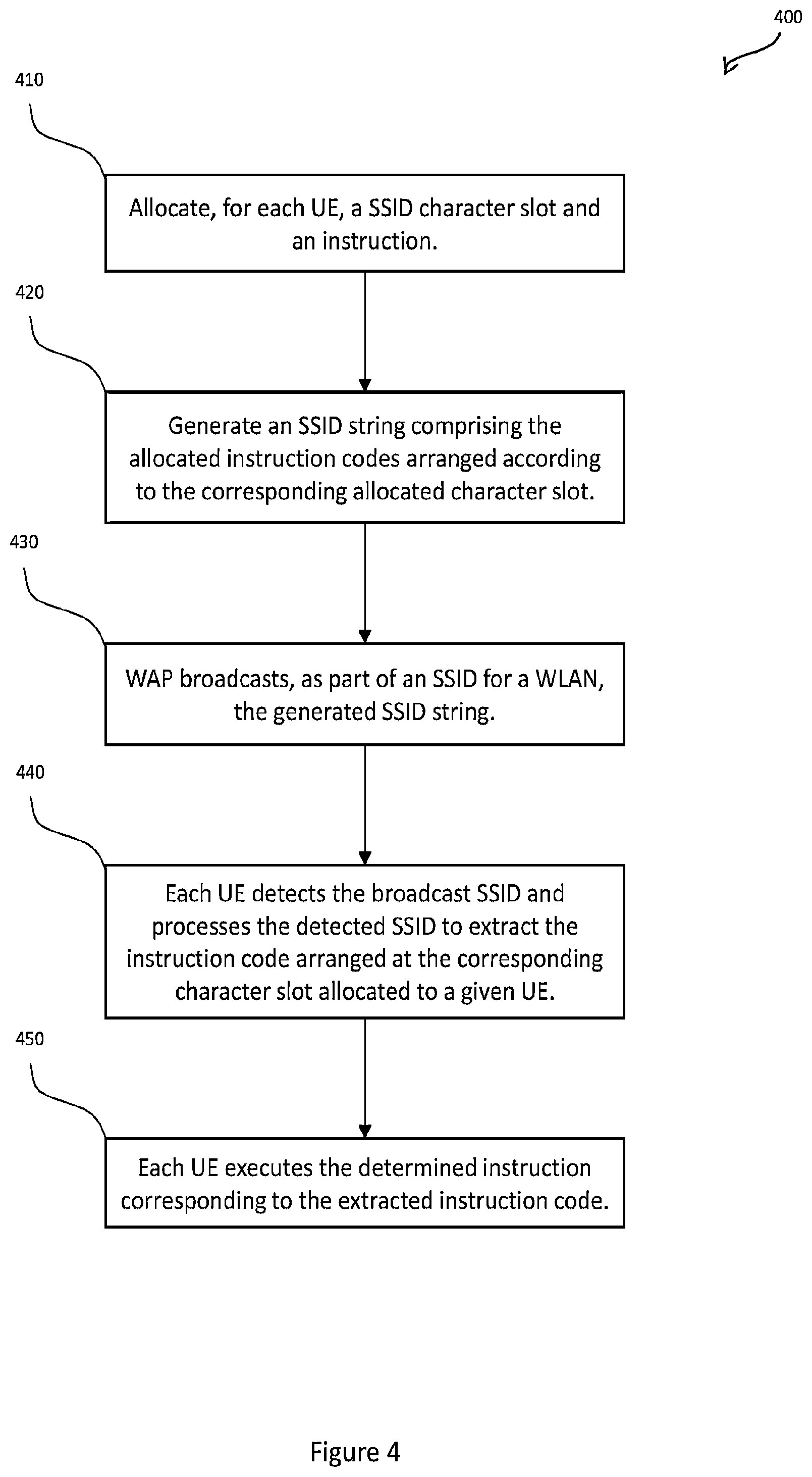Patent US12317173 Figure 4 – Method of operating a wireless telecommunications network