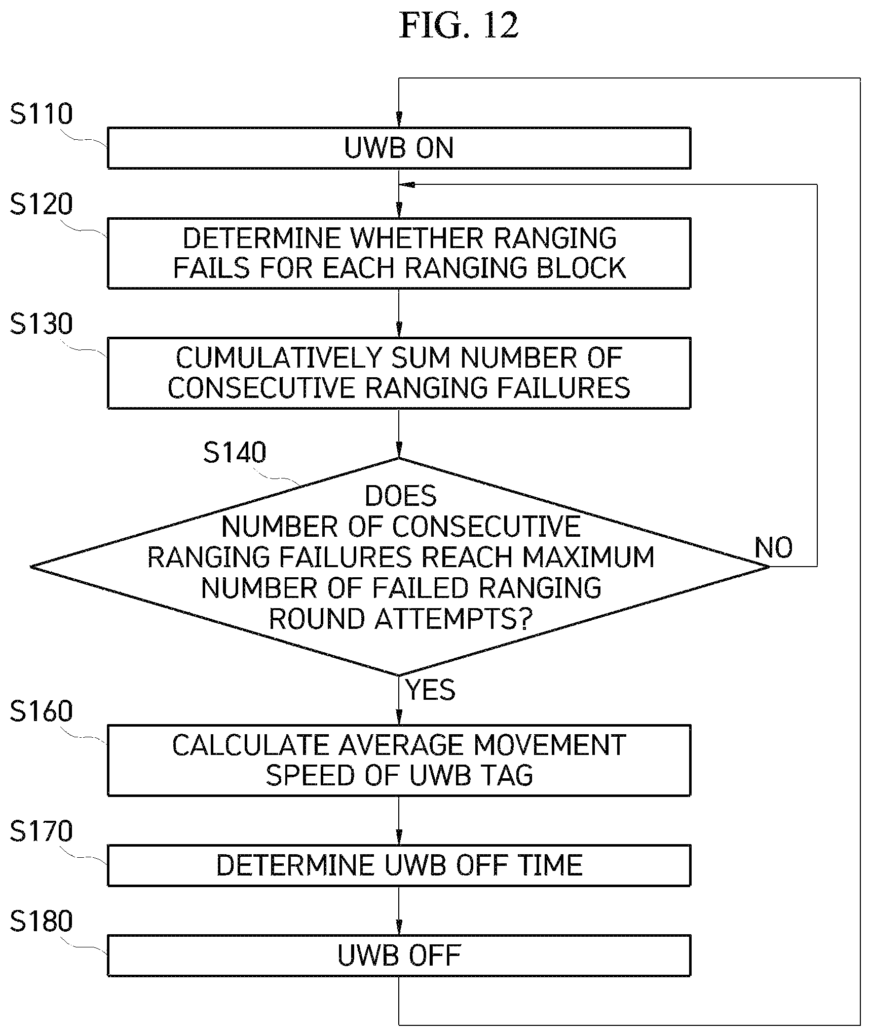 Patent US12317187 Figure 13 – UWB ON/OFF operation method to minimize degradation of ranging performance and UWB anchor using the same