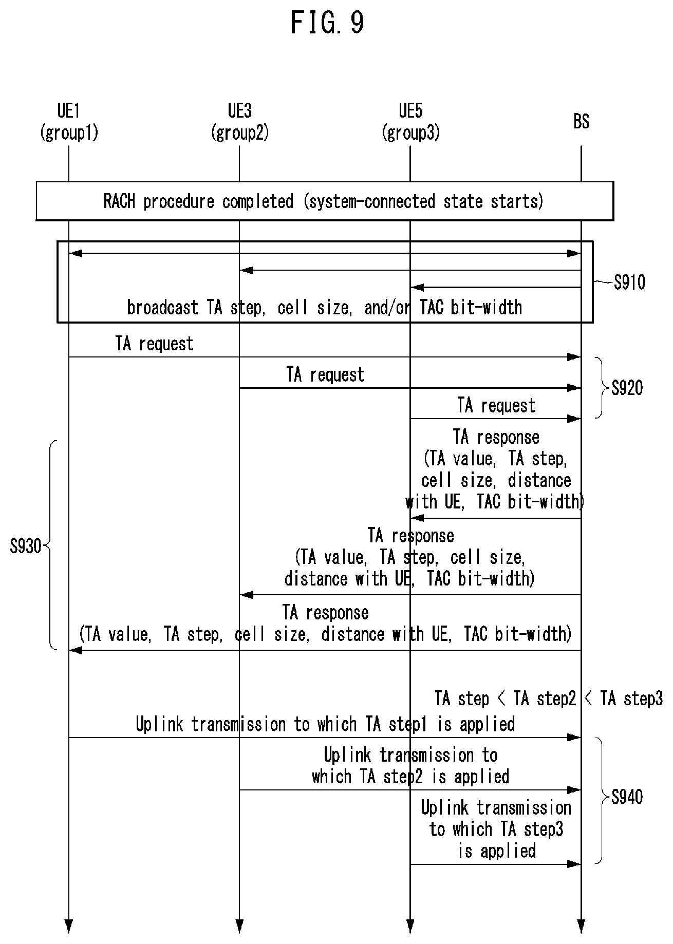 Patent US12317206 Figure 9 – Method and apparatus for timing adjustment in mobile communication system