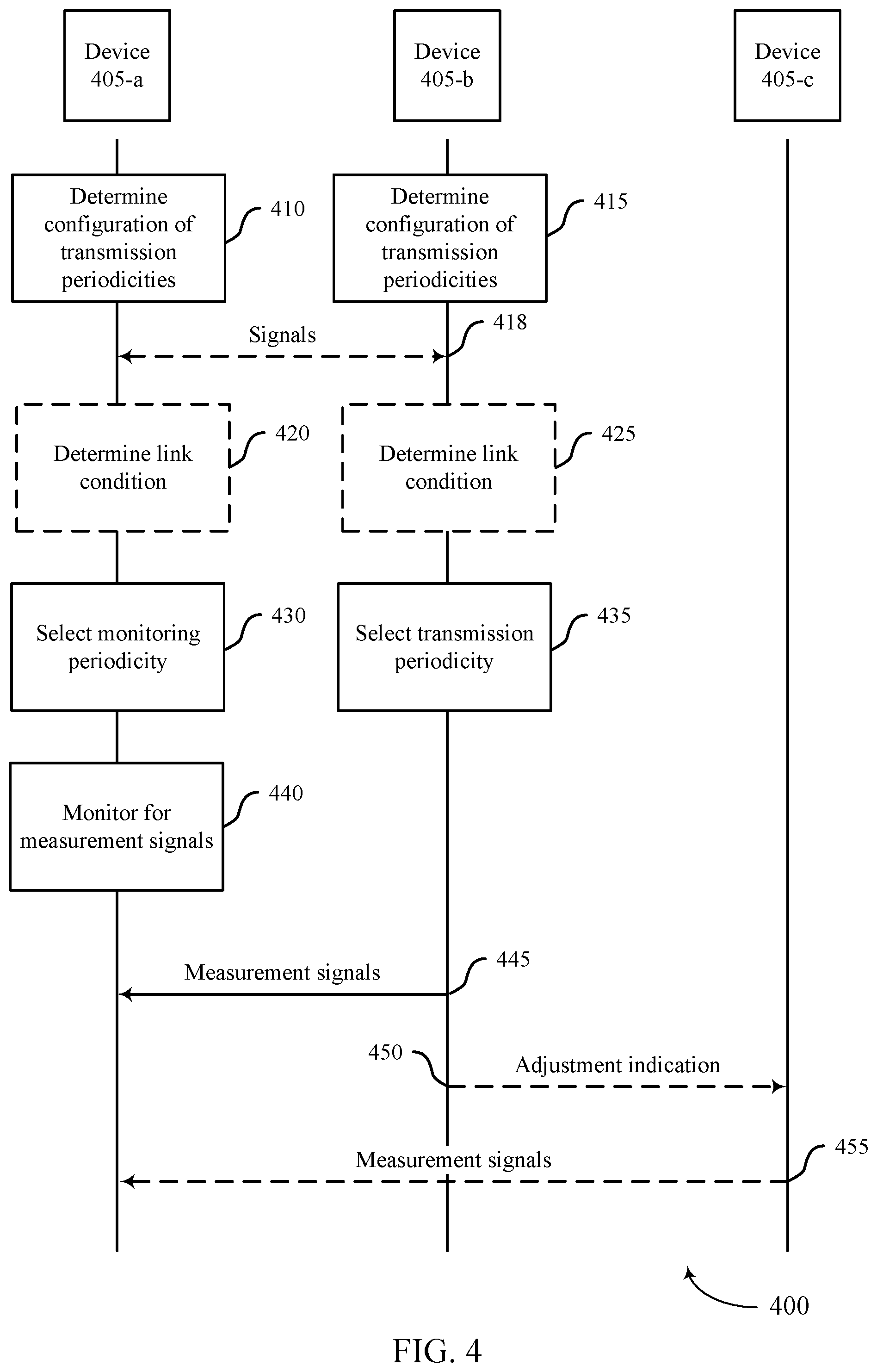 Patent US12317210 Figure 4 – Synchronization signal periodicity adjustment